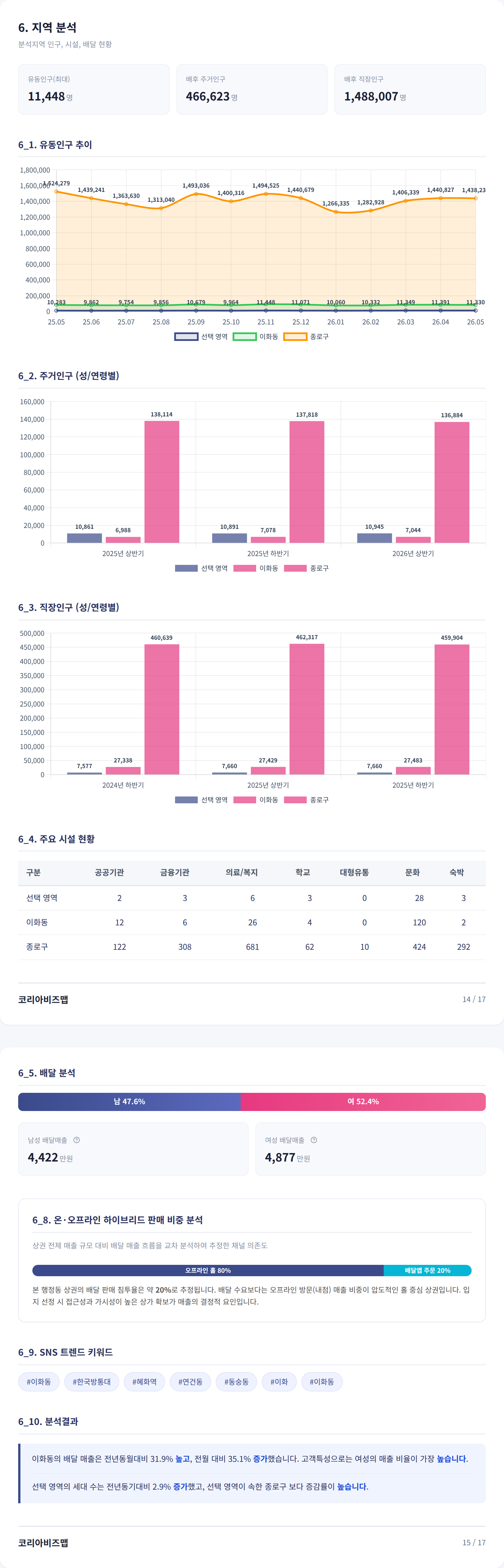 이대 지역 분석