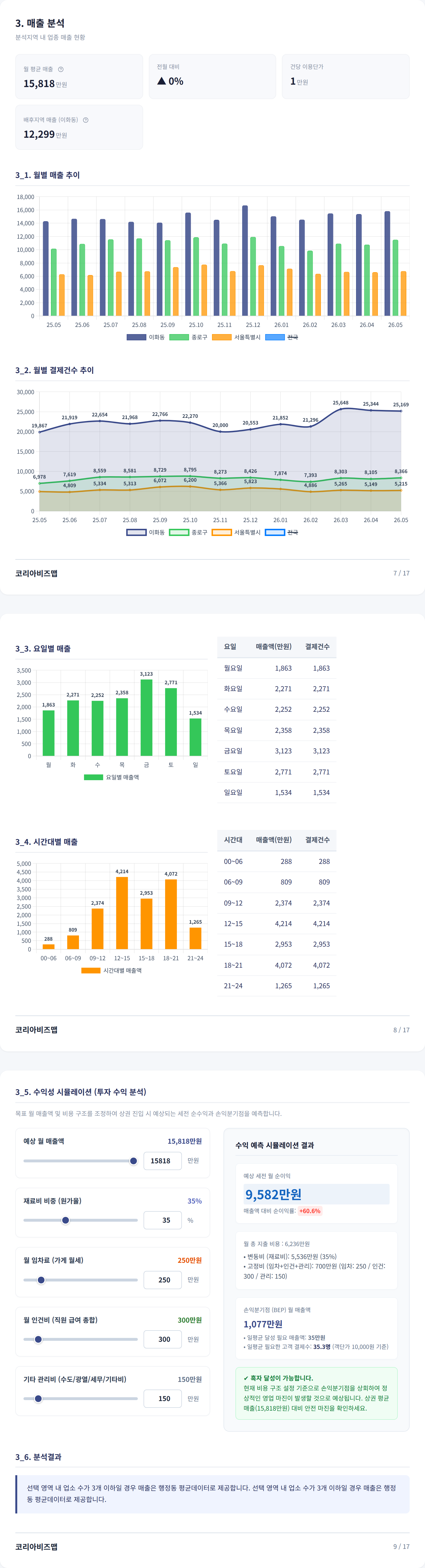 이대 매출 분석
