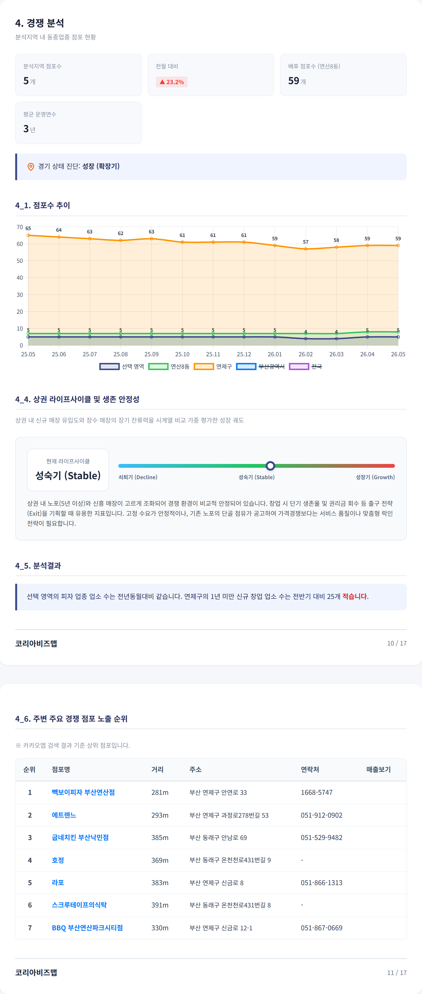 부산 연산동 경쟁 분석
