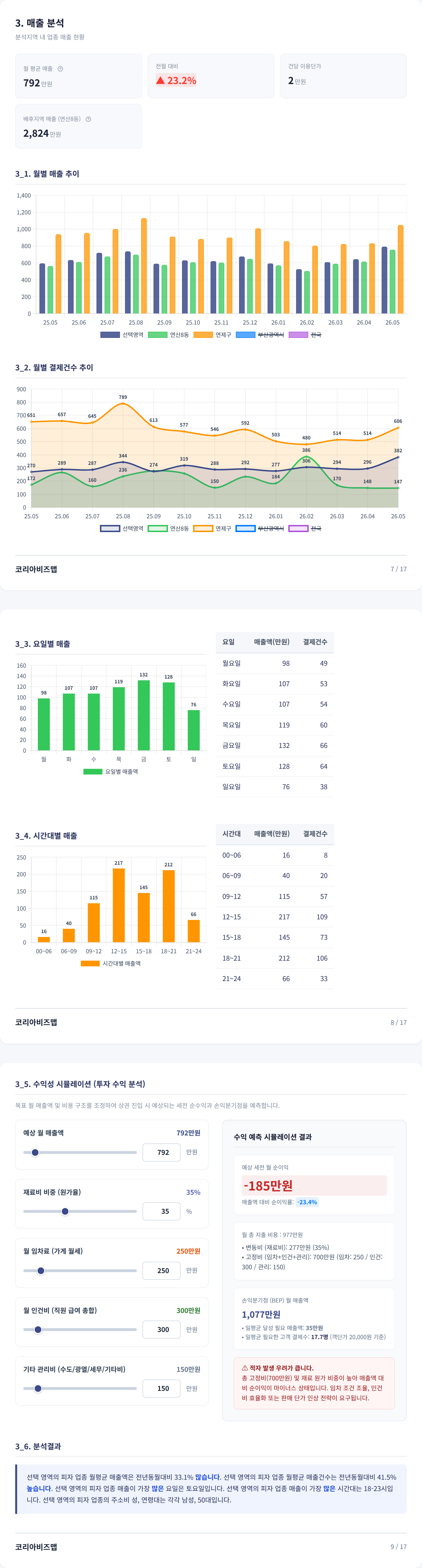 부산 연산동 매출 분석