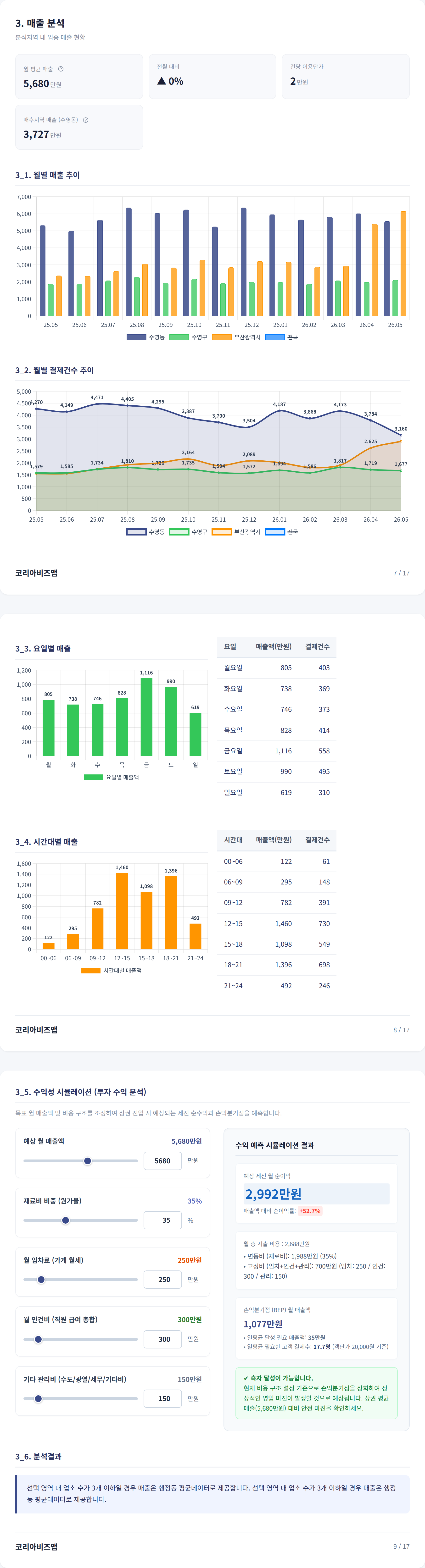 부산 수영동 매출 분석