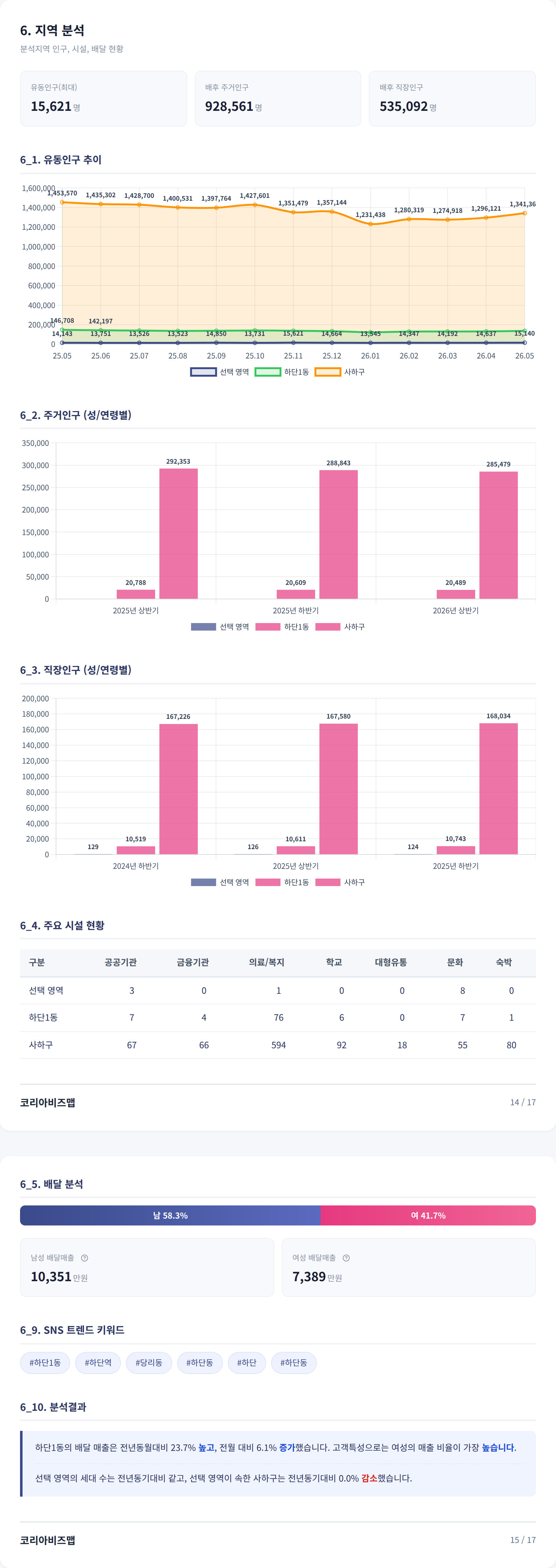 부산하단동 지역 분석