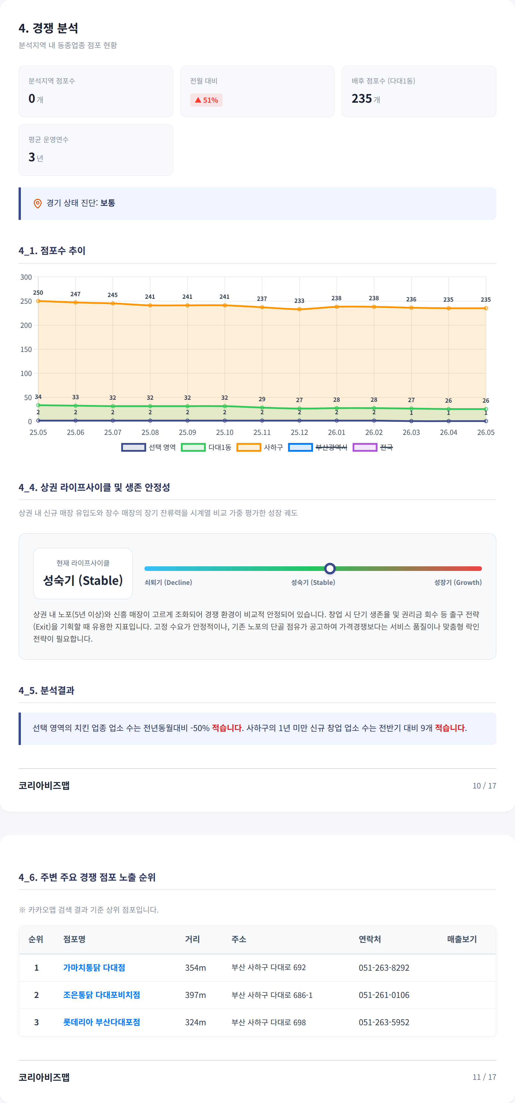 부산사하구 경쟁 분석