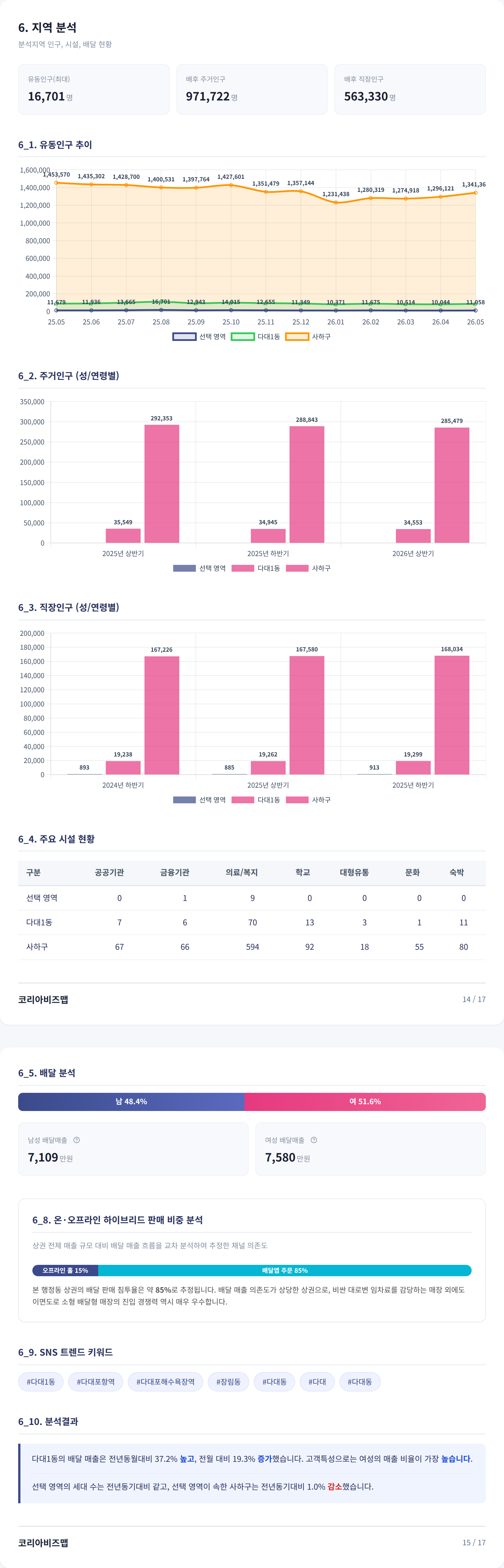 부산사하구 지역 분석
