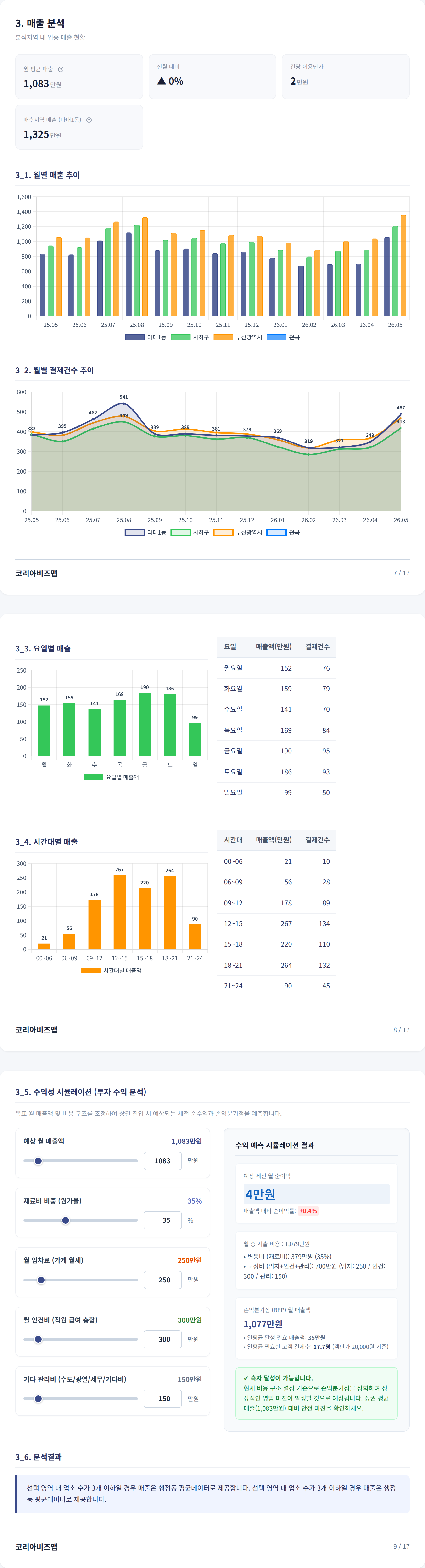 부산사하구 매출 분석