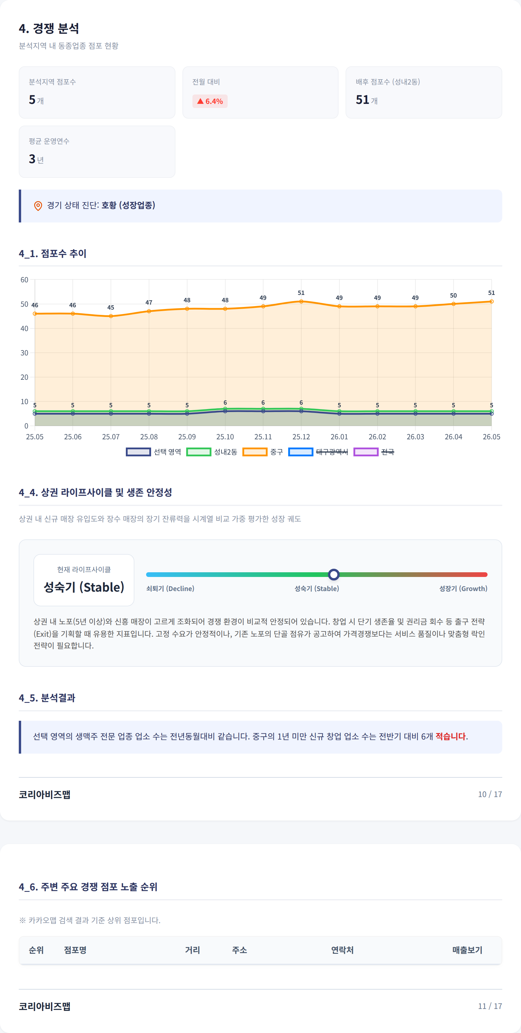 대구서문시장 경쟁 분석