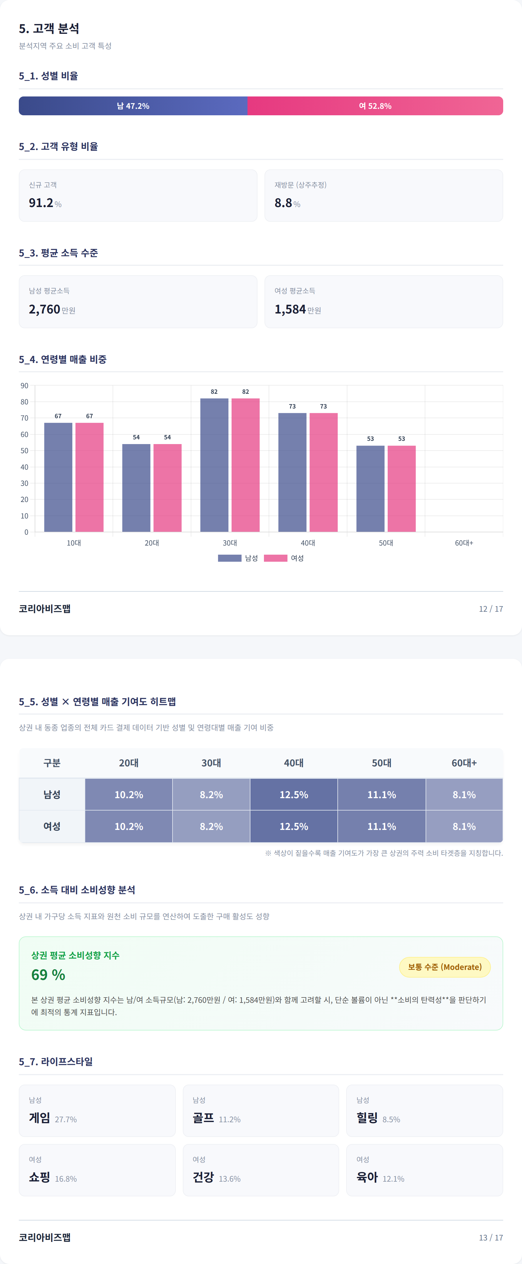 대구서문시장 고객 분석