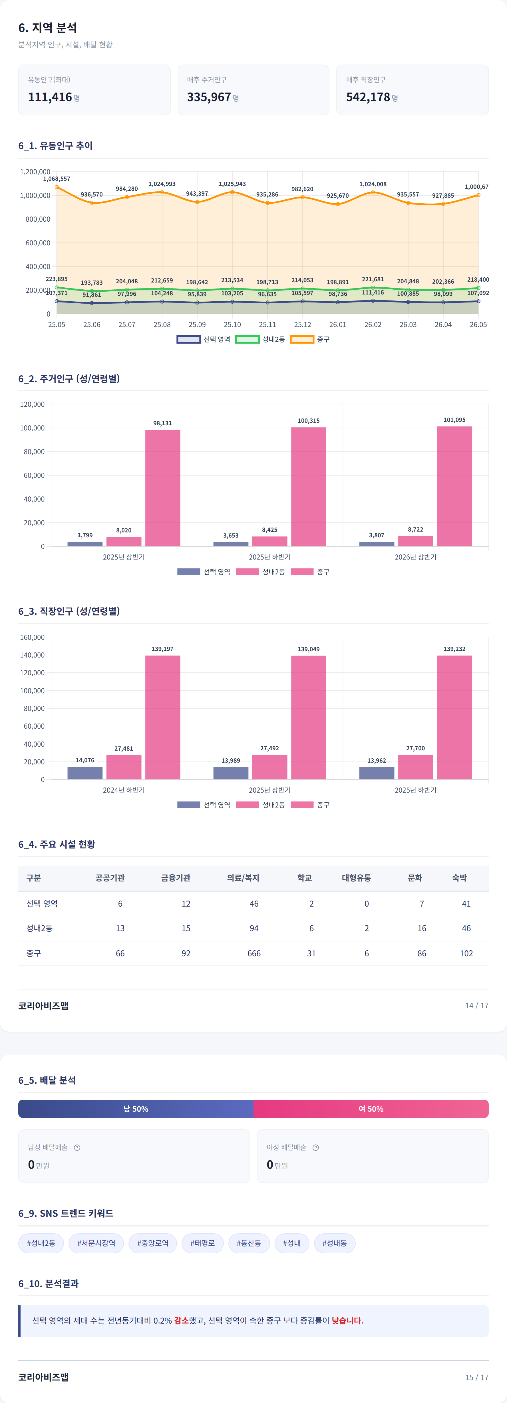 대구서문시장 지역 분석