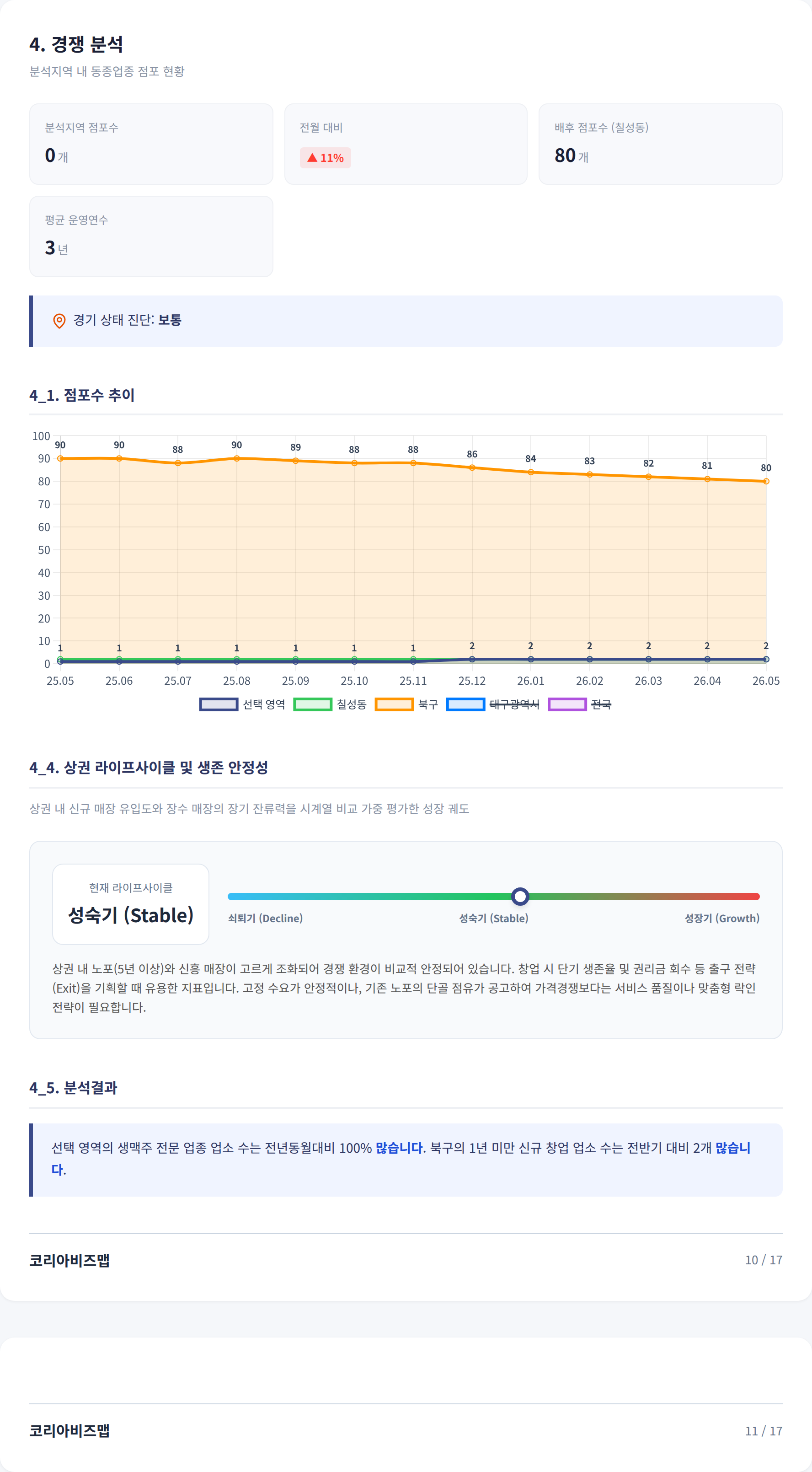 대구칠성시장 경쟁 분석