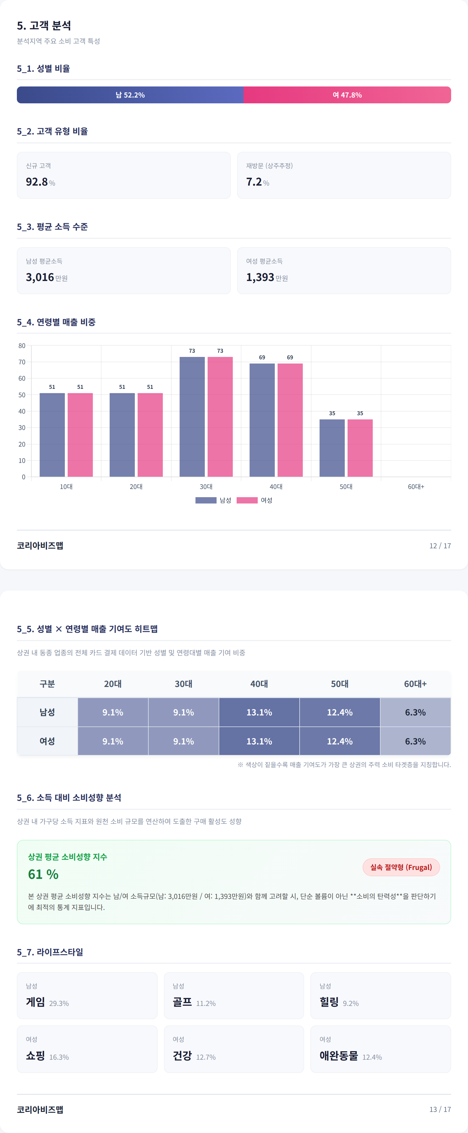 대구칠성시장 고객 분석
