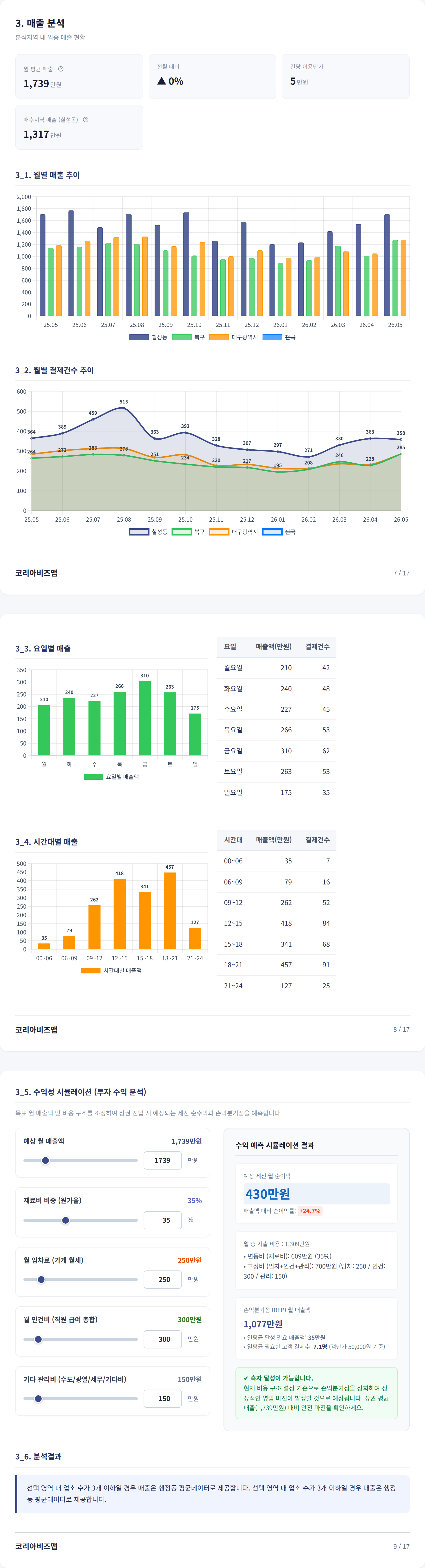대구칠성시장 매출 분석