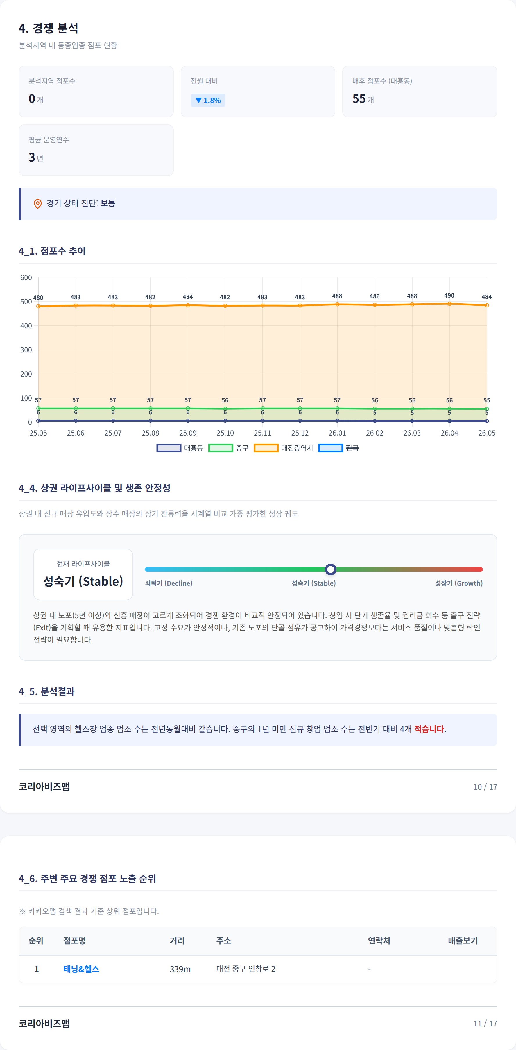 대전둔산동 경쟁 분석
