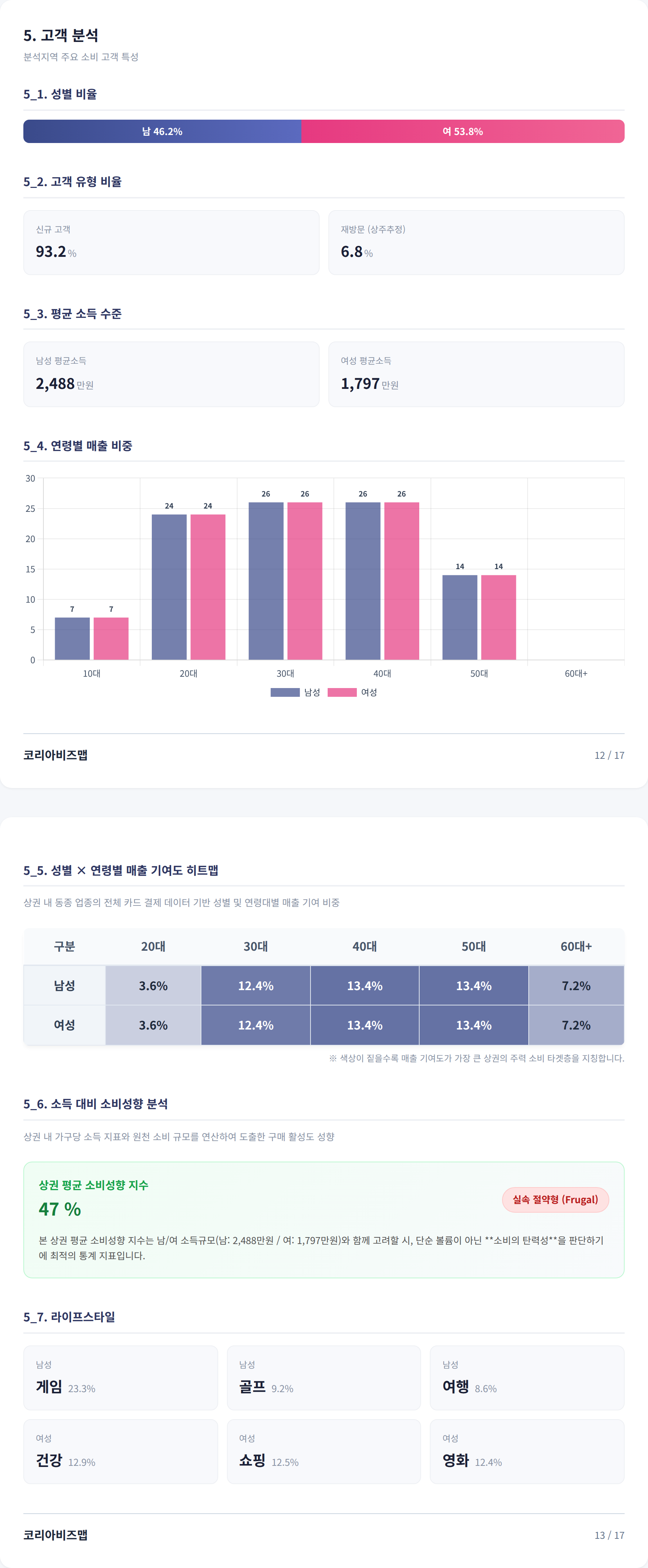 대전둔산동 고객 분석