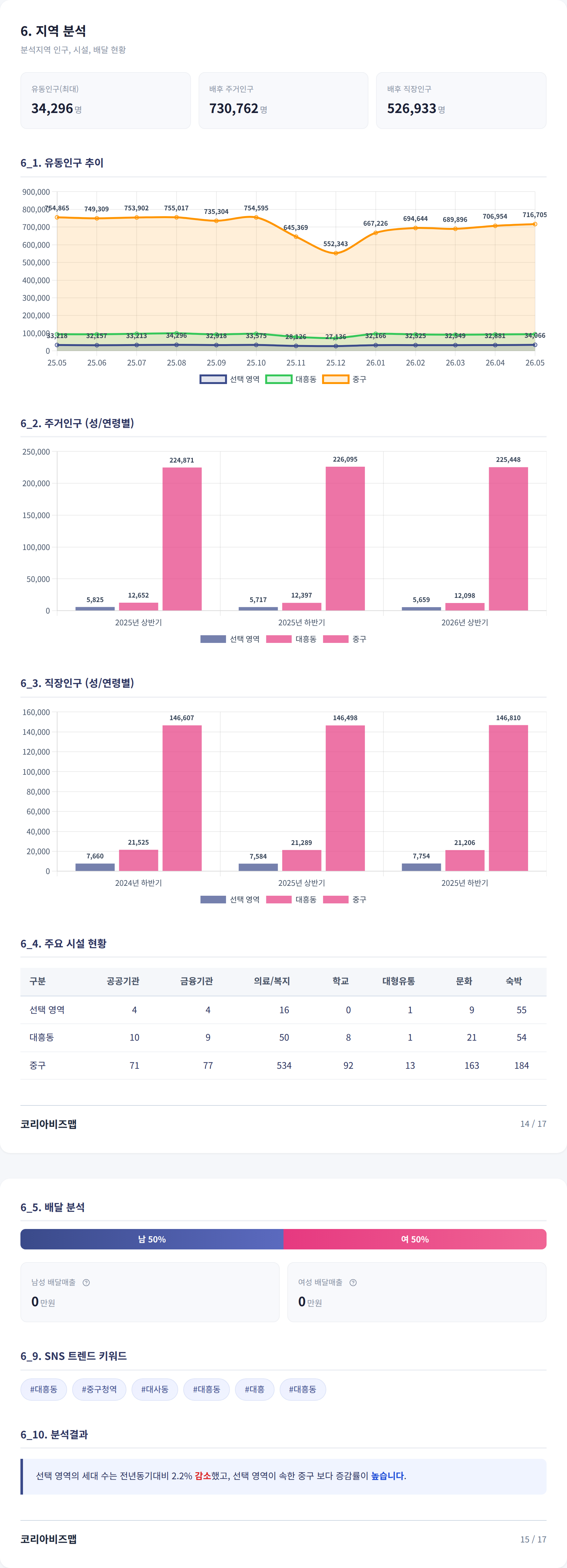 대전둔산동 지역 분석