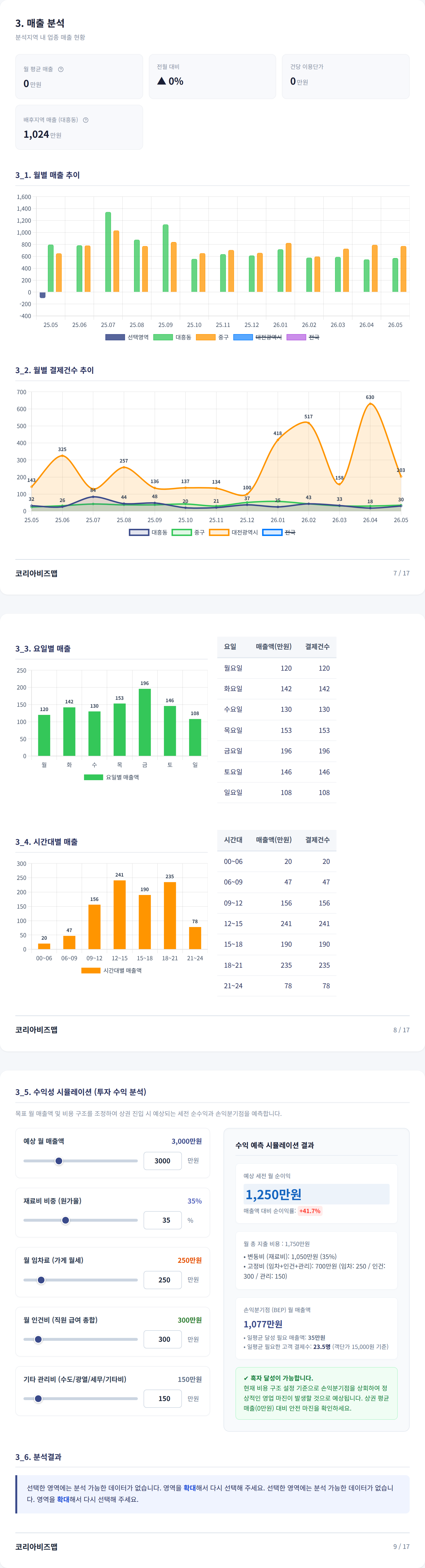 대전둔산동 매출 분석