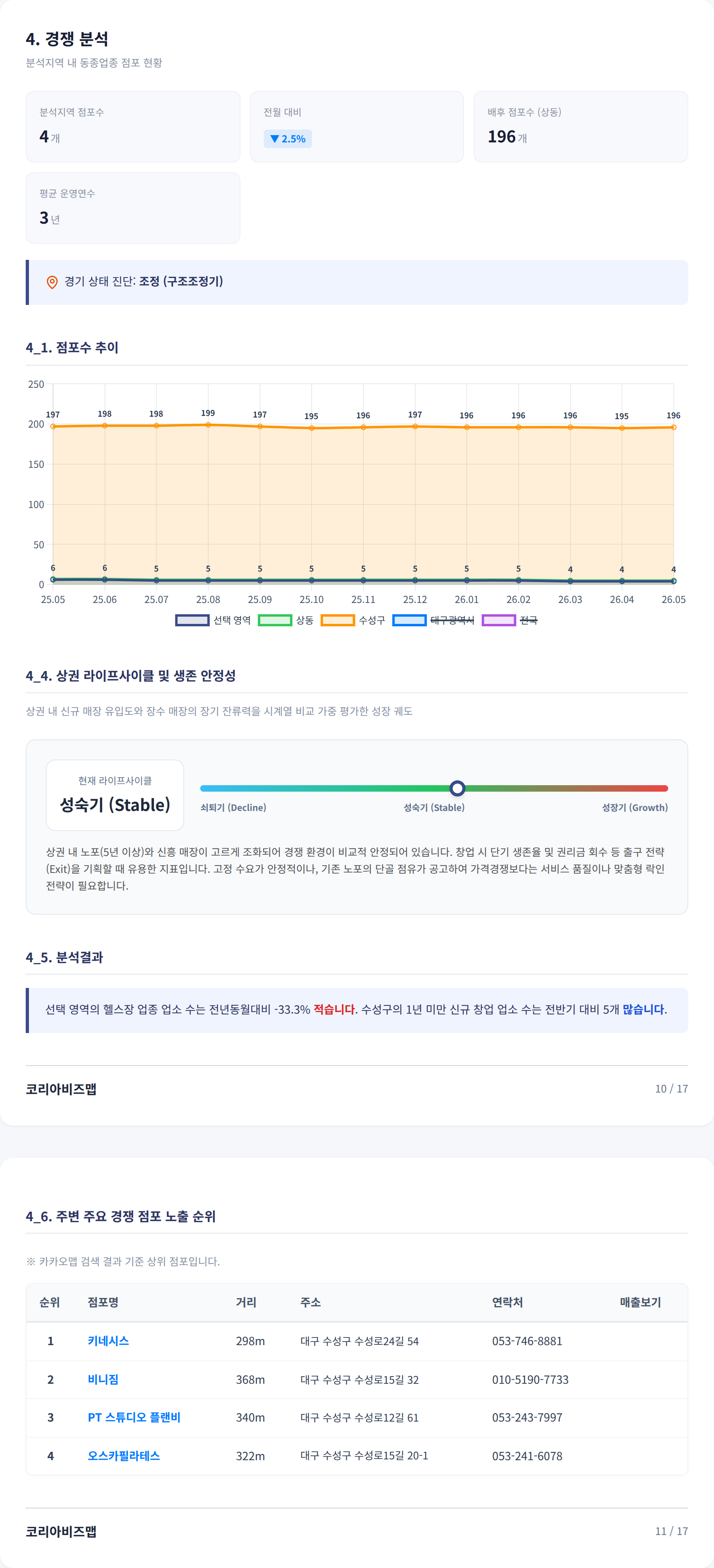 수성못 경쟁 분석