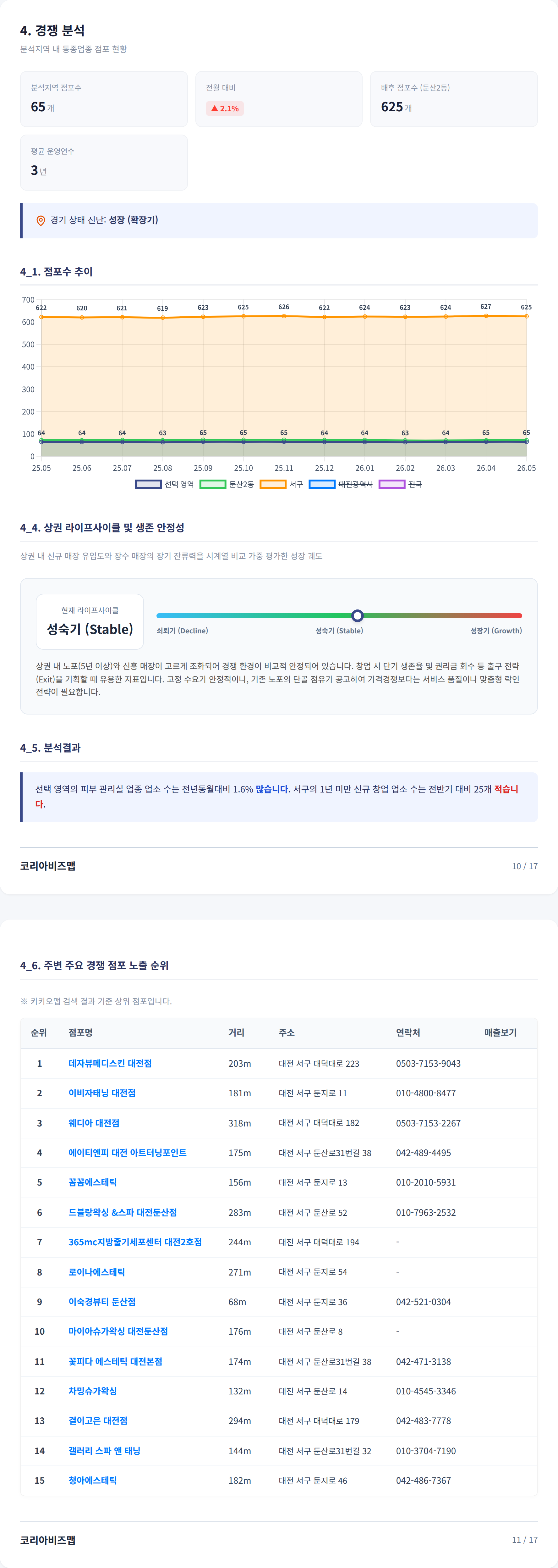 대전둔산동 경쟁 분석
