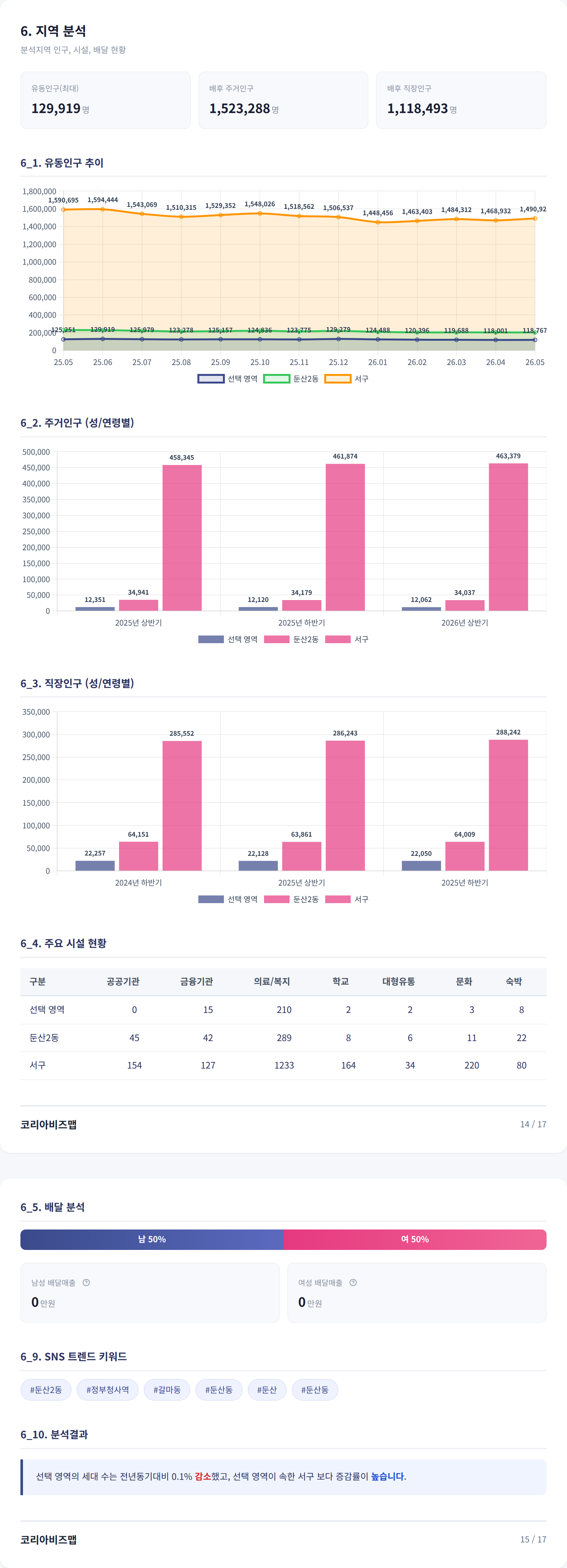 대전둔산동 지역 분석