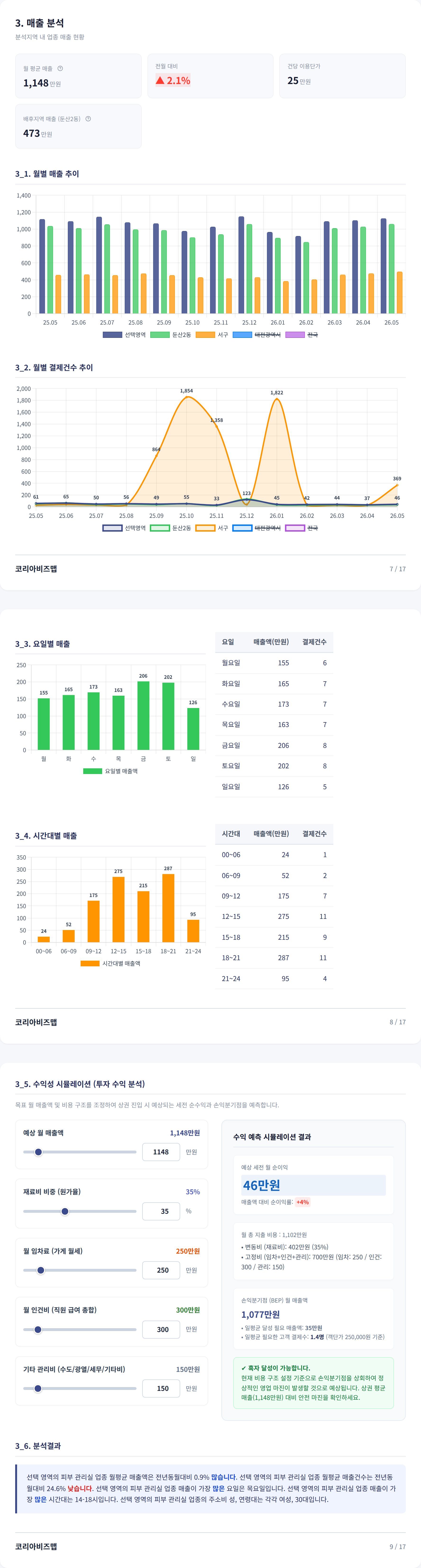 대전둔산동 매출 분석