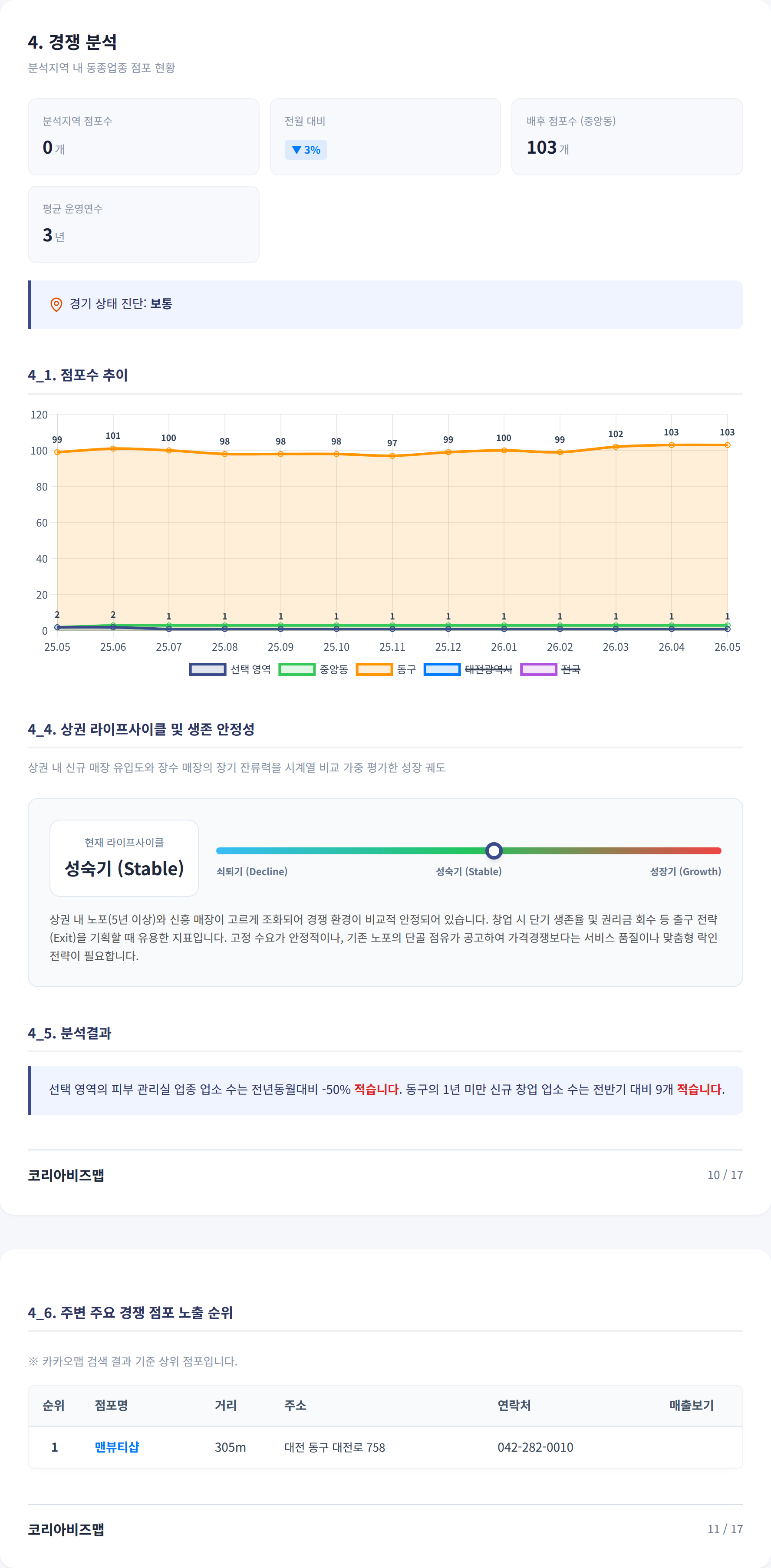 대전중구 경쟁 분석
