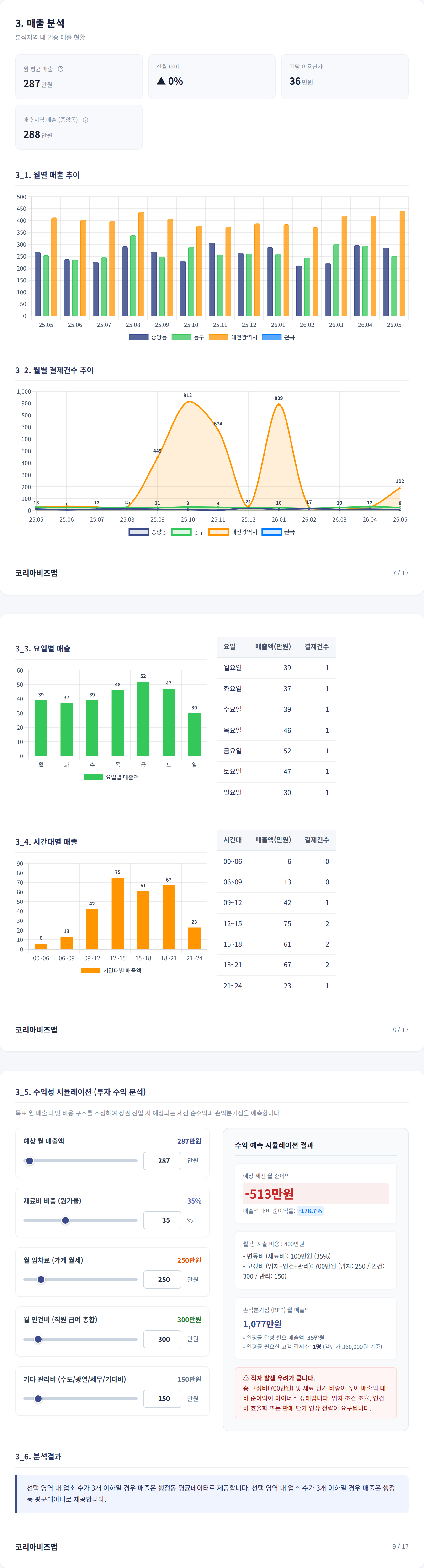 대전중구 매출 분석