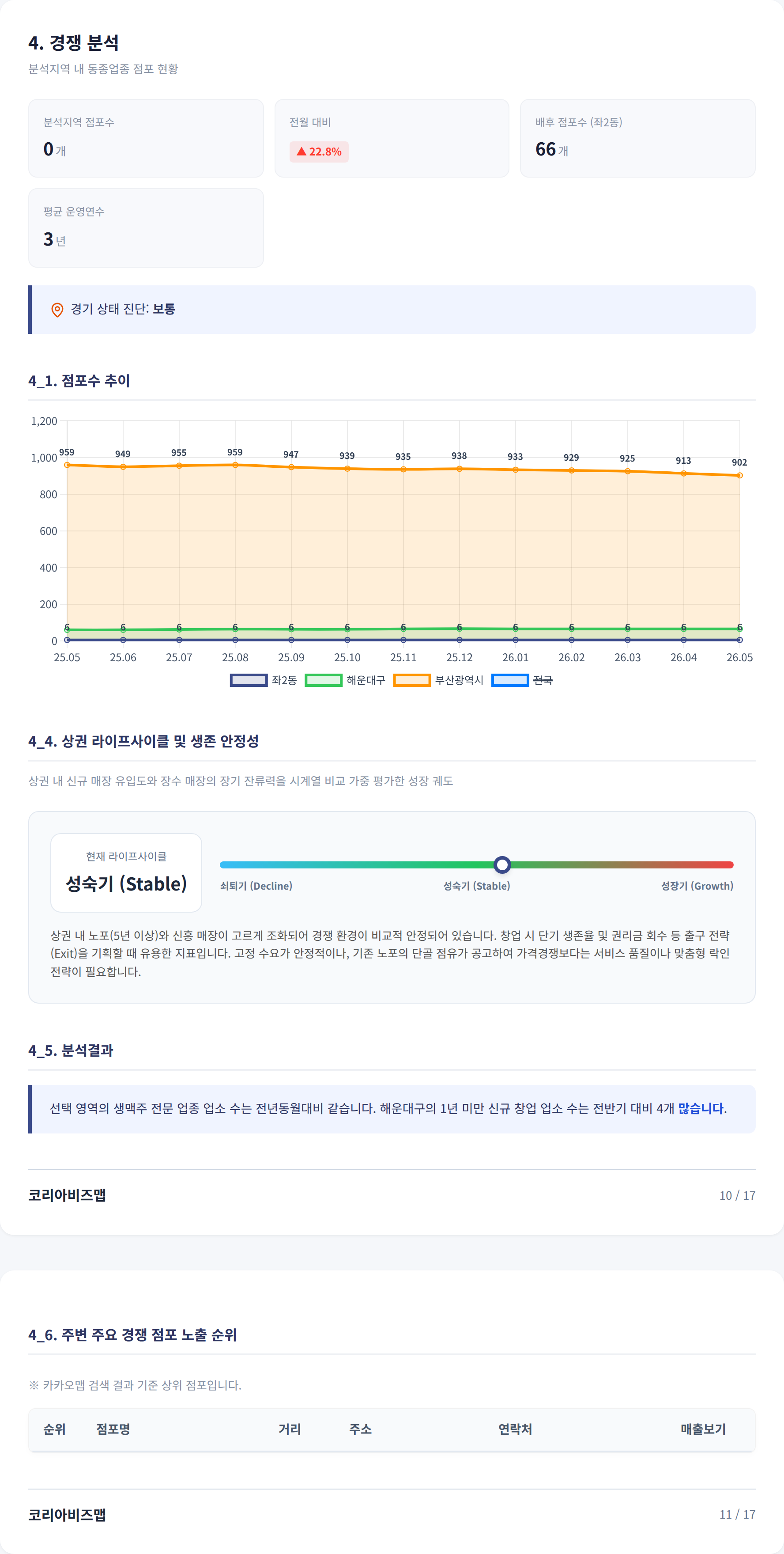 해운대구청역 경쟁 분석
