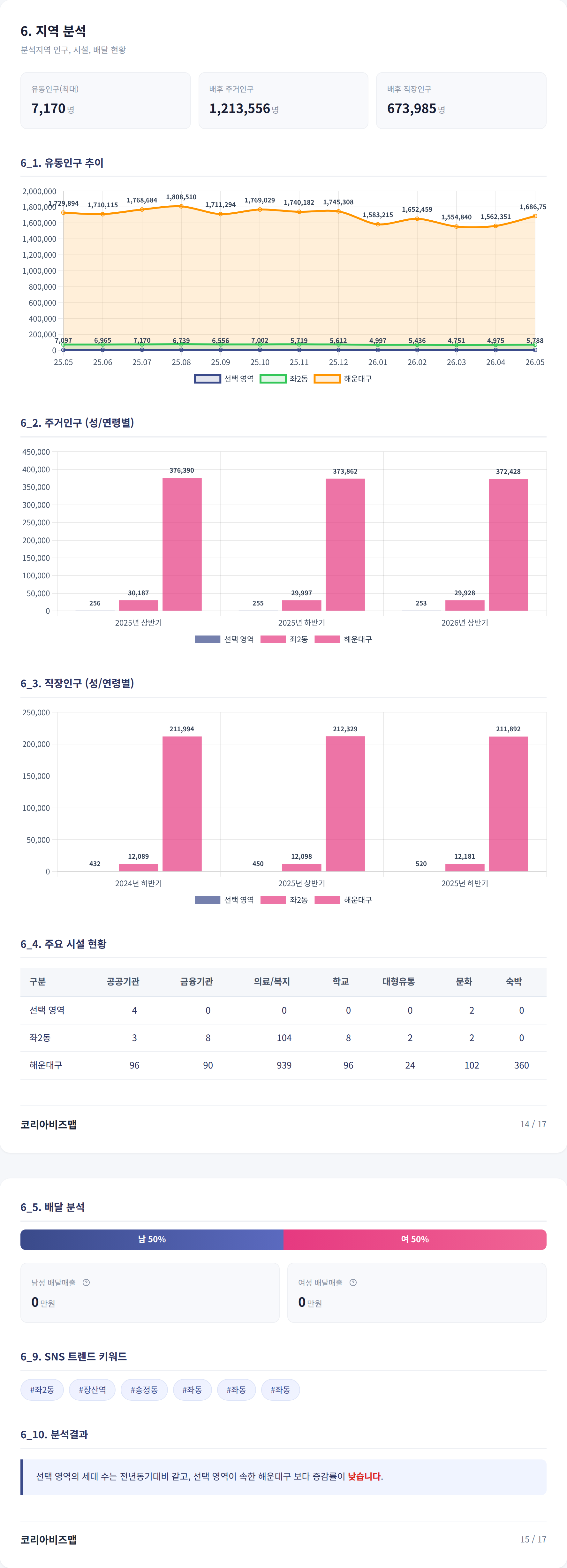 해운대구청역 지역 분석