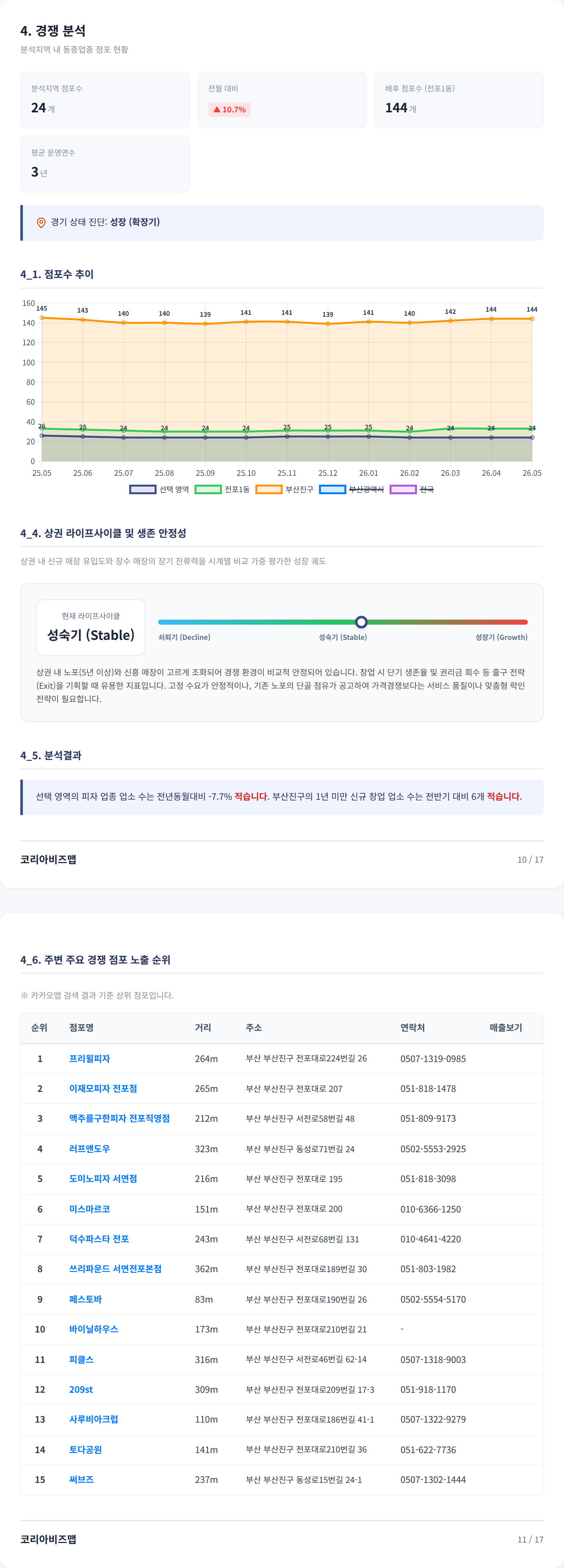 부산서면동 경쟁 분석