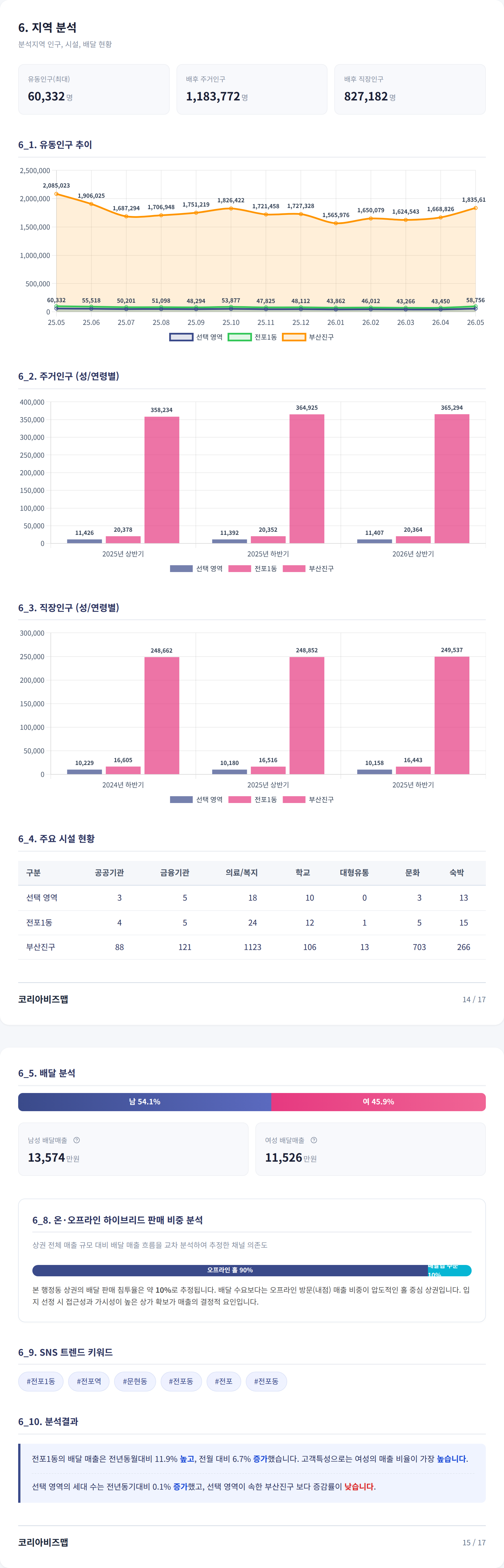 부산서면동 지역 분석