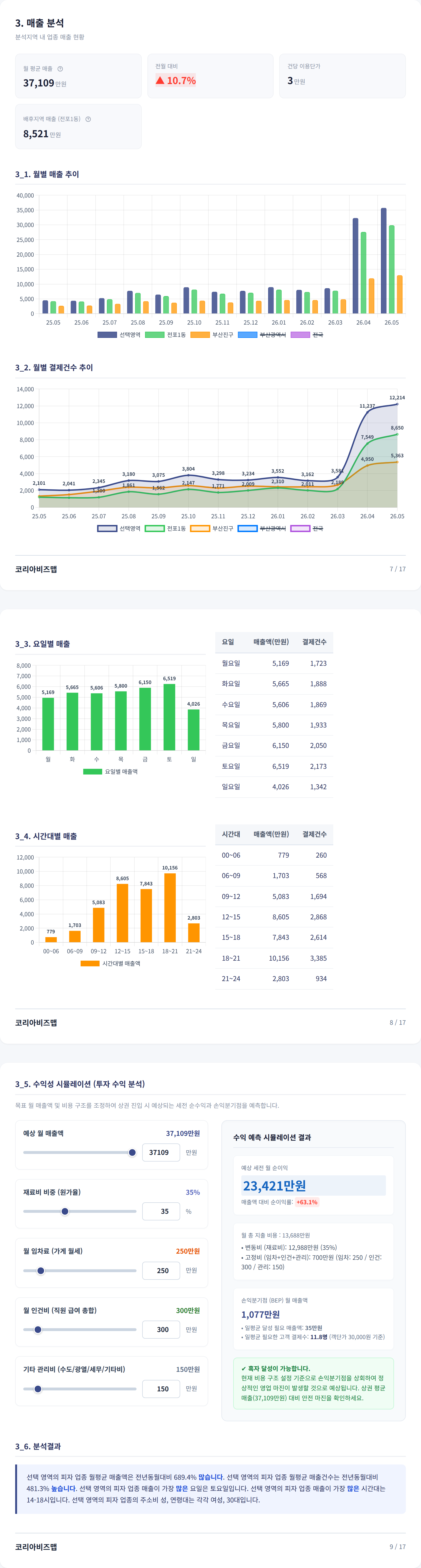 부산서면동 매출 분석