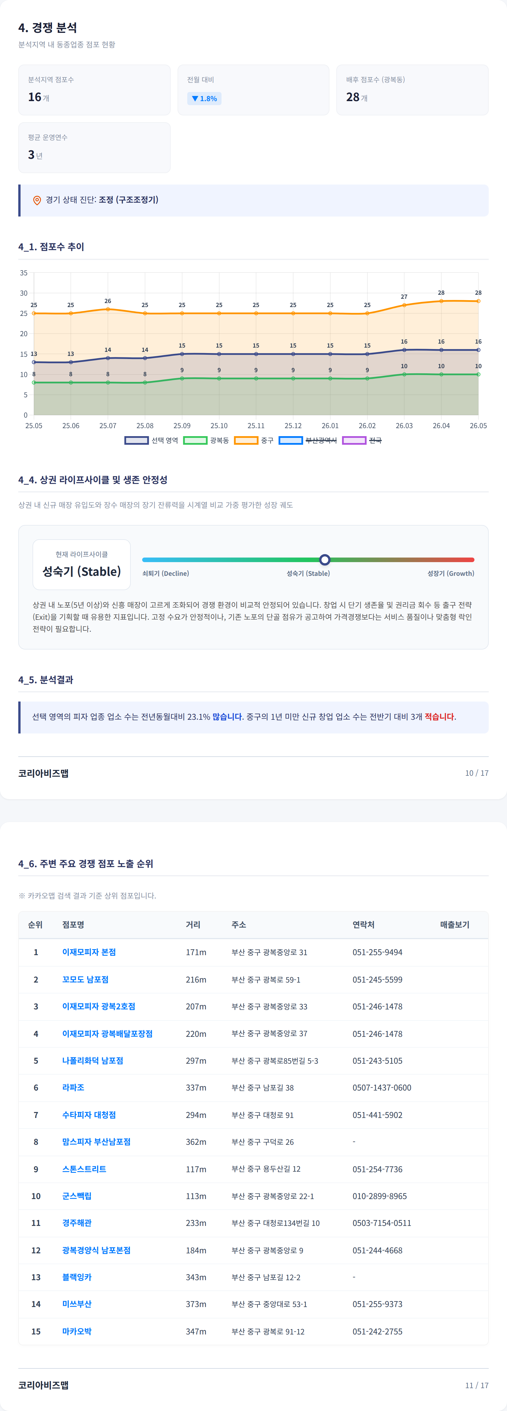 부산광복동 경쟁 분석