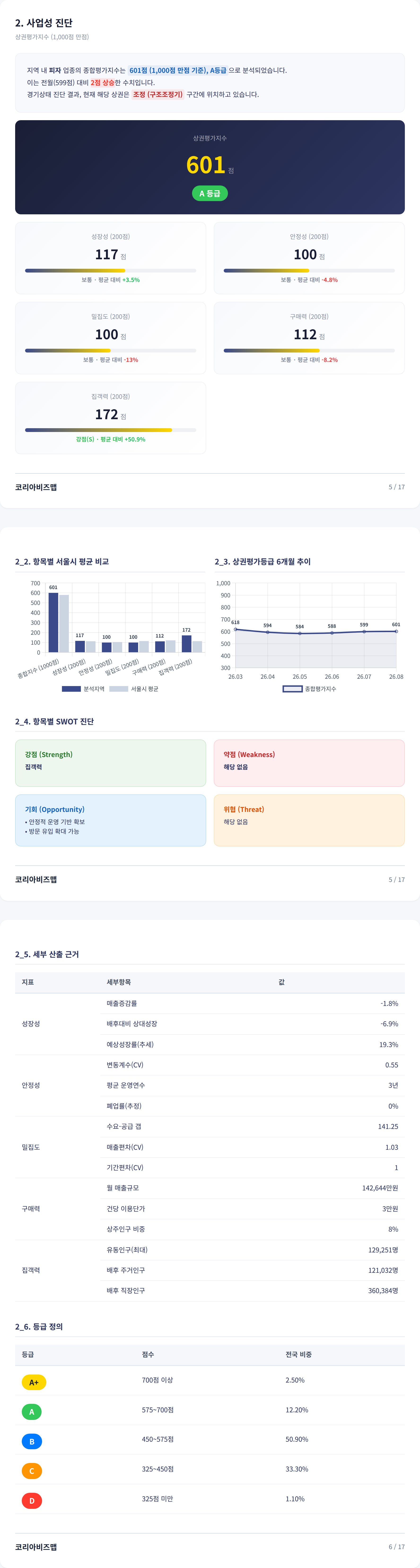 부산광복동 사업성 진단