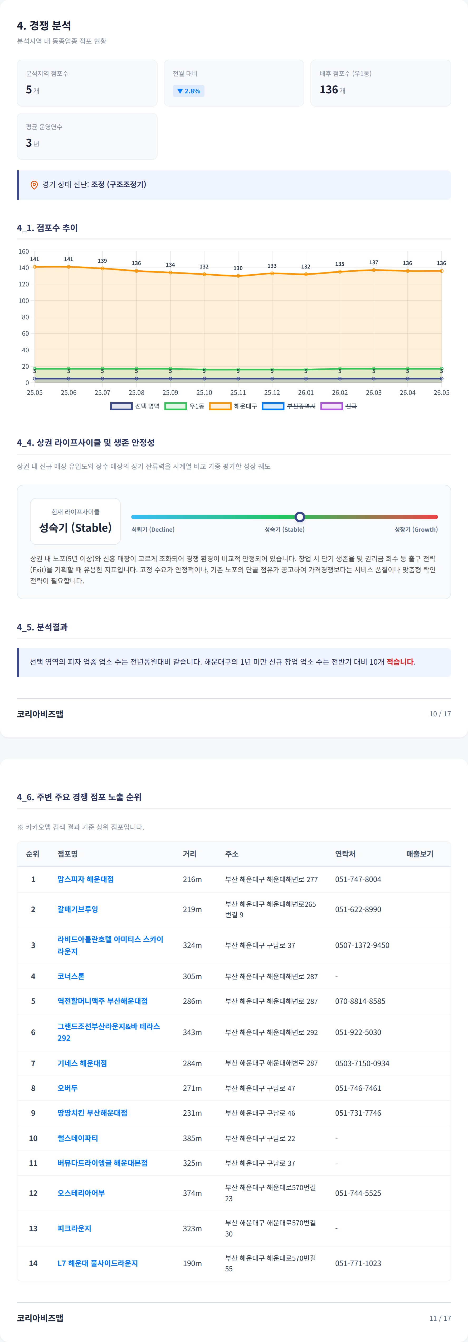 해운대구청역 경쟁 분석