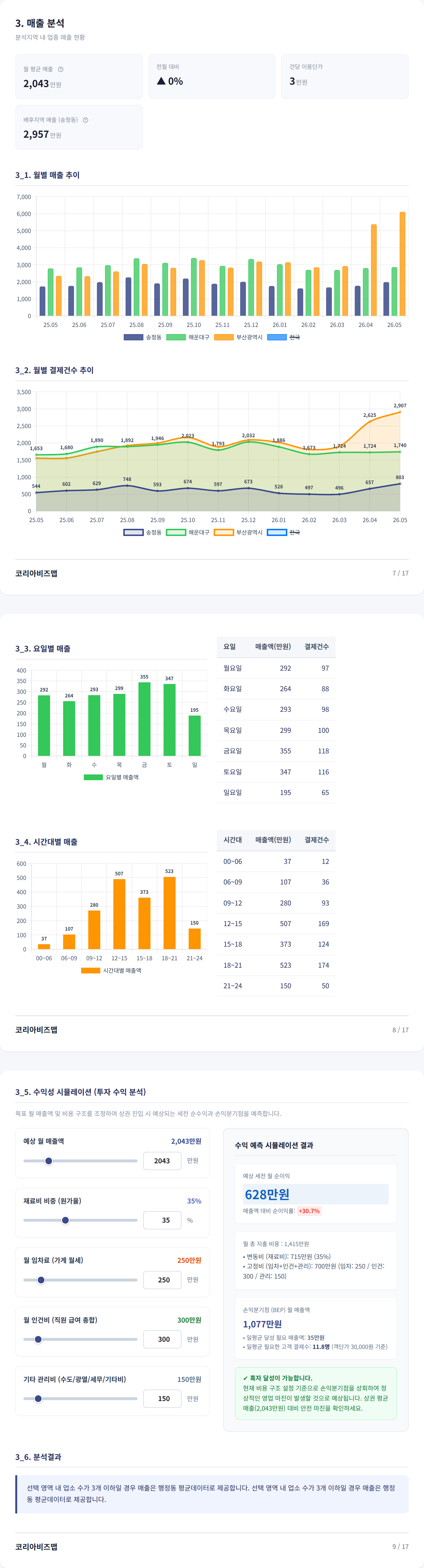 송정해수욕장 매출 분석