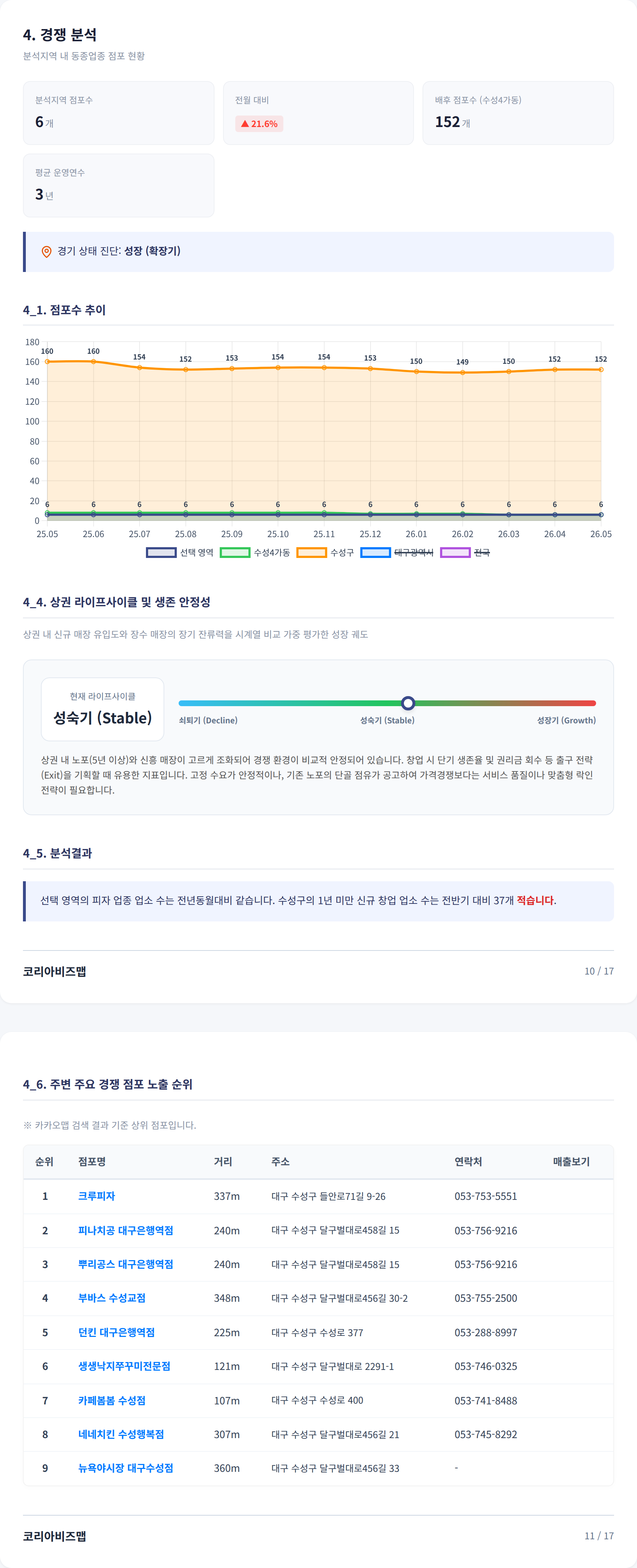 수성구청 경쟁 분석