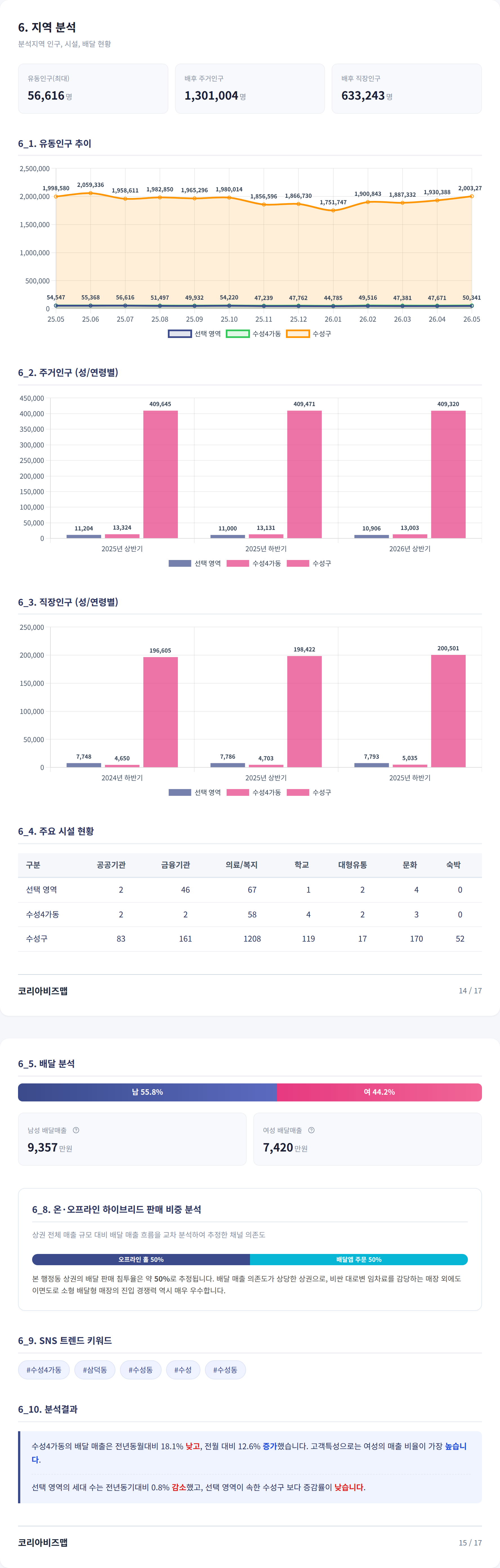 수성구청 지역 분석