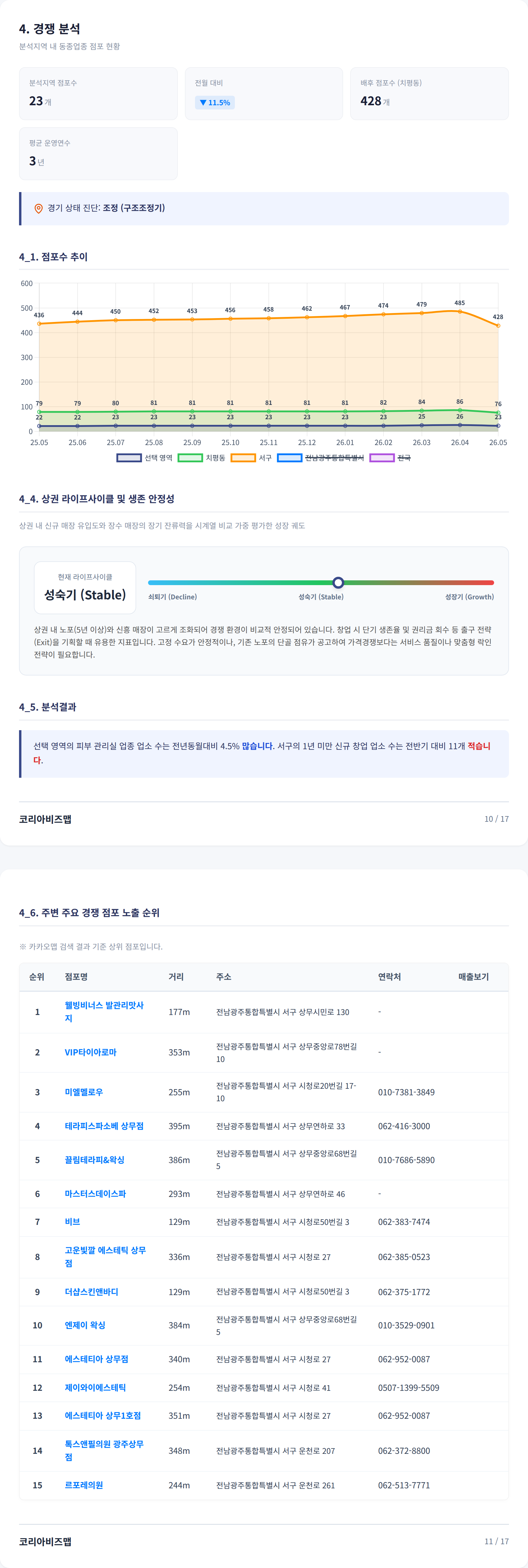 광주광역시서구청 경쟁 분석