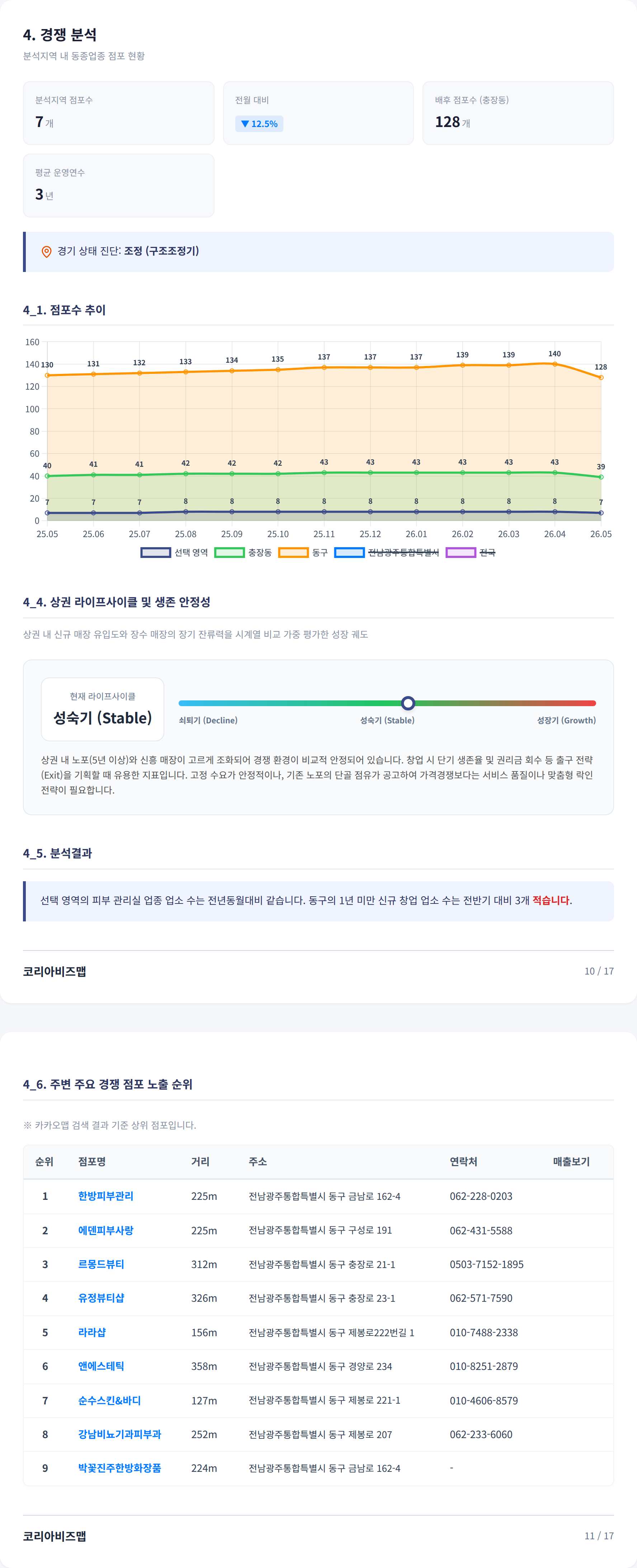 광주광역시동구 경쟁 분석