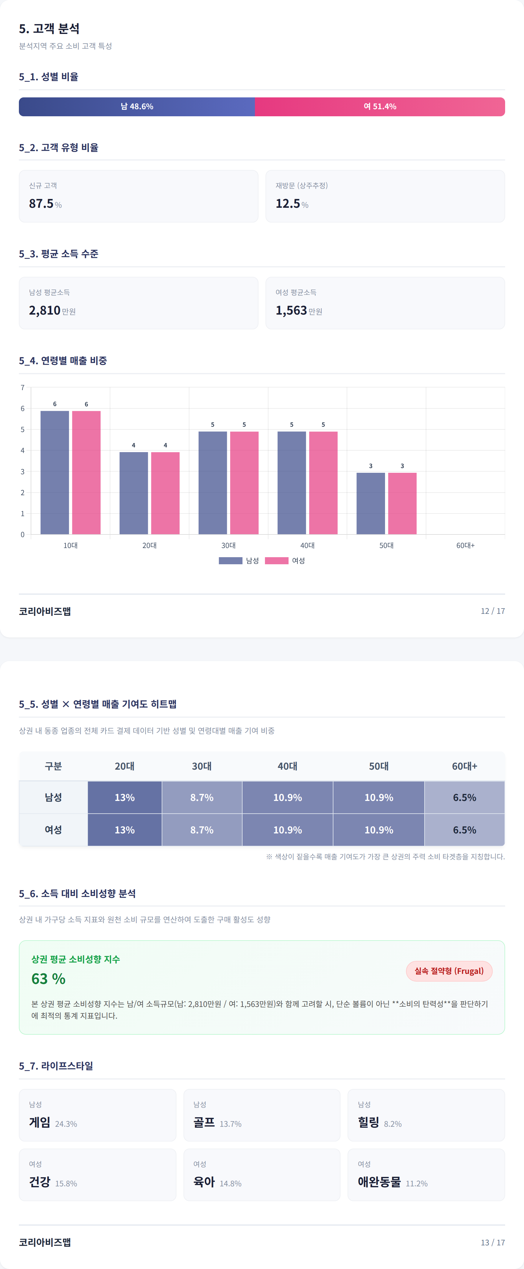 광주광역시동구 고객 분석