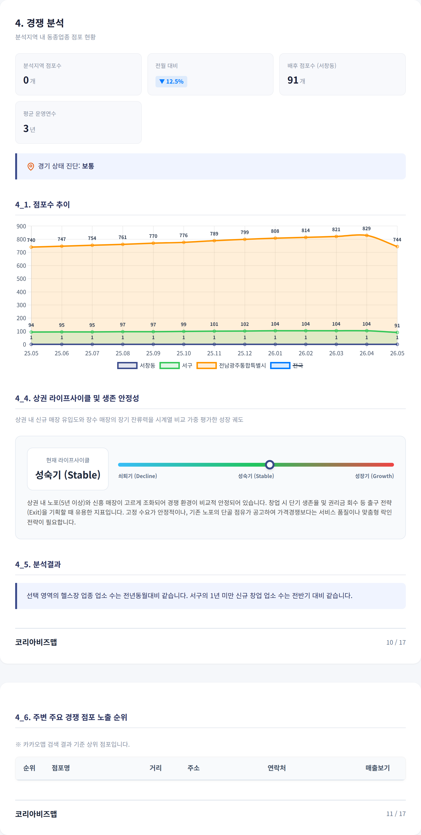 광주상무지구 경쟁 분석