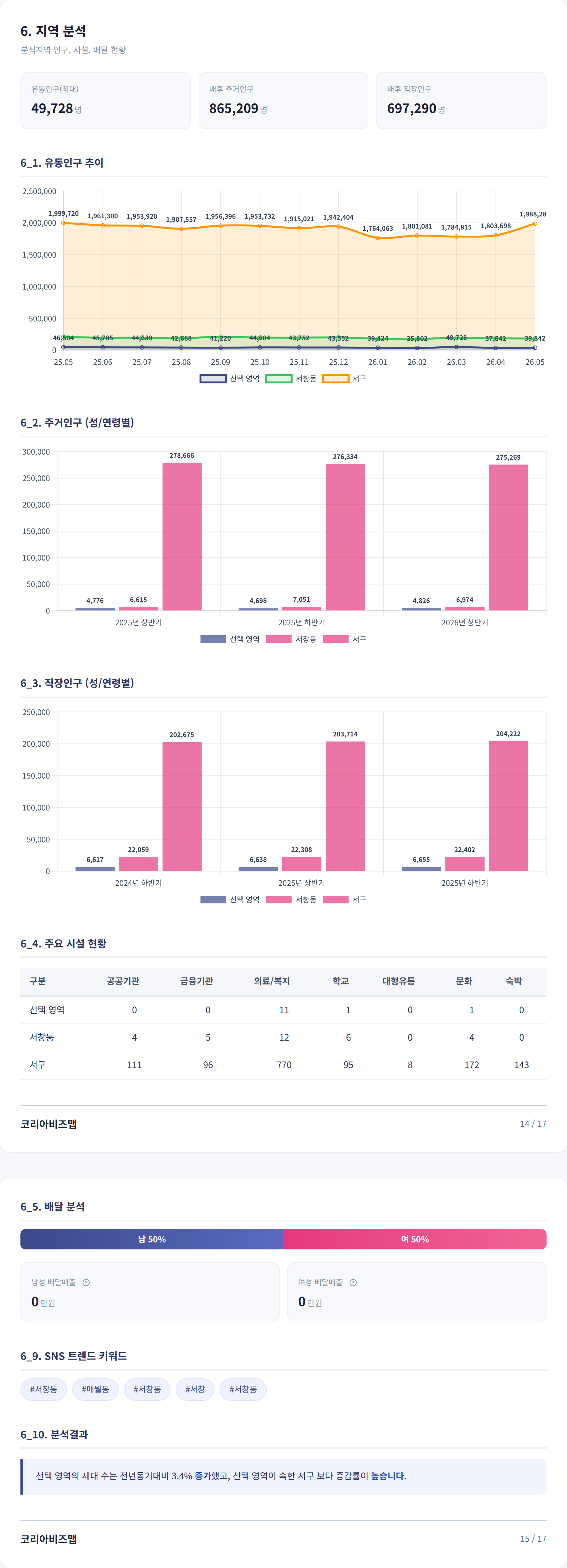 광주상무지구 지역 분석