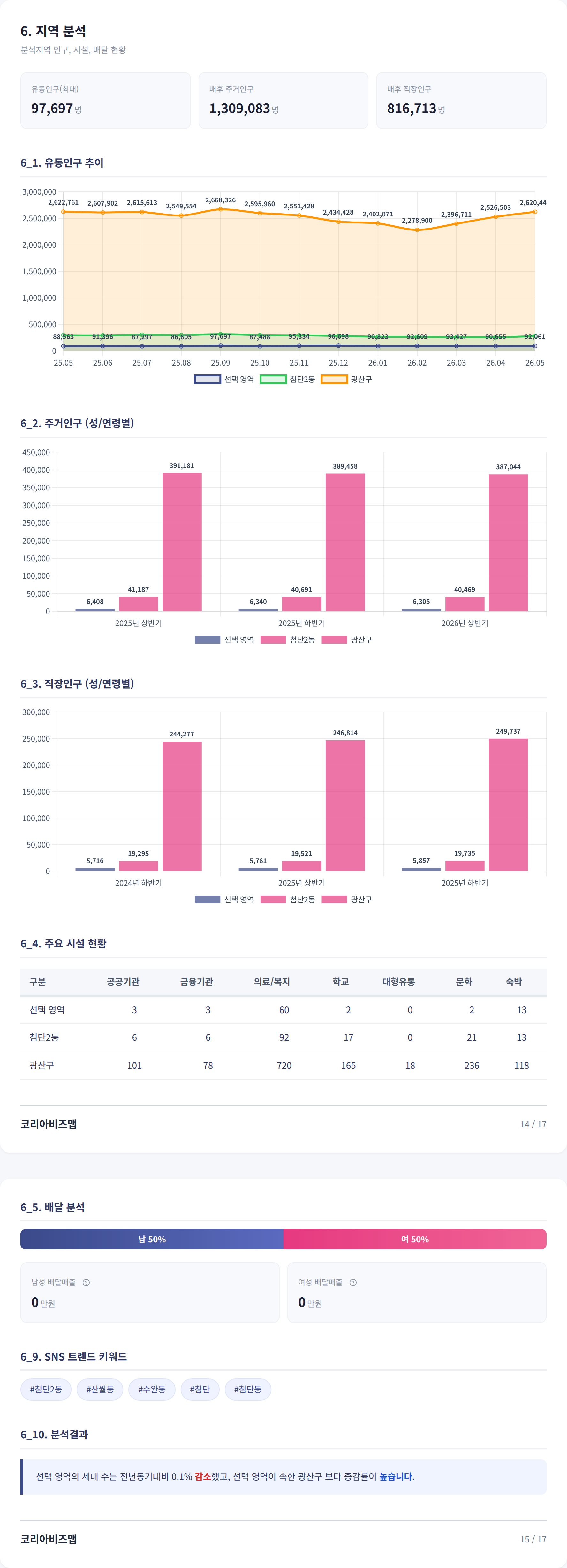 광주첨단 지역 분석