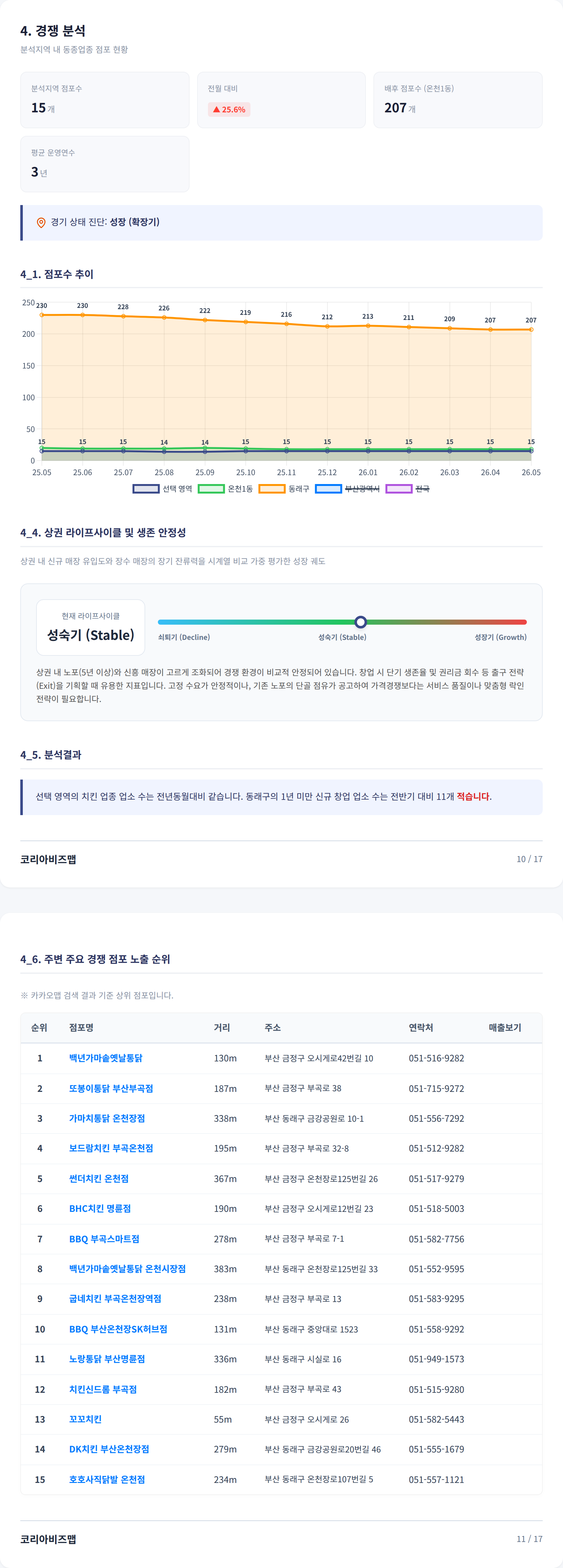 동래|온천장 경쟁 분석