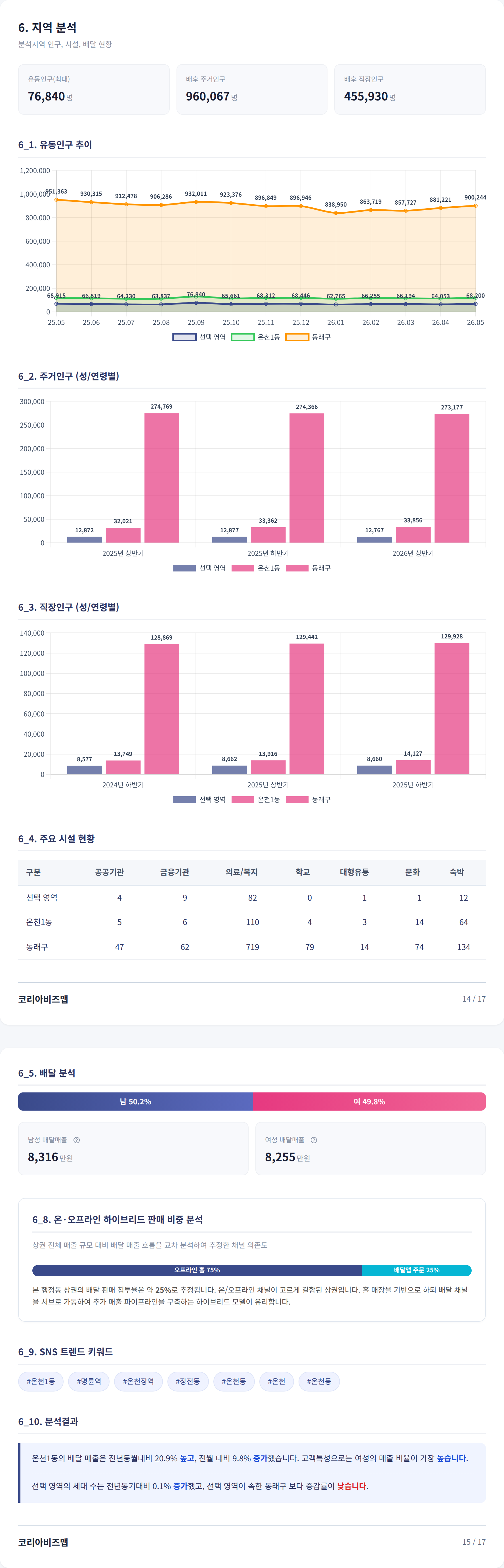 동래|온천장 지역 분석