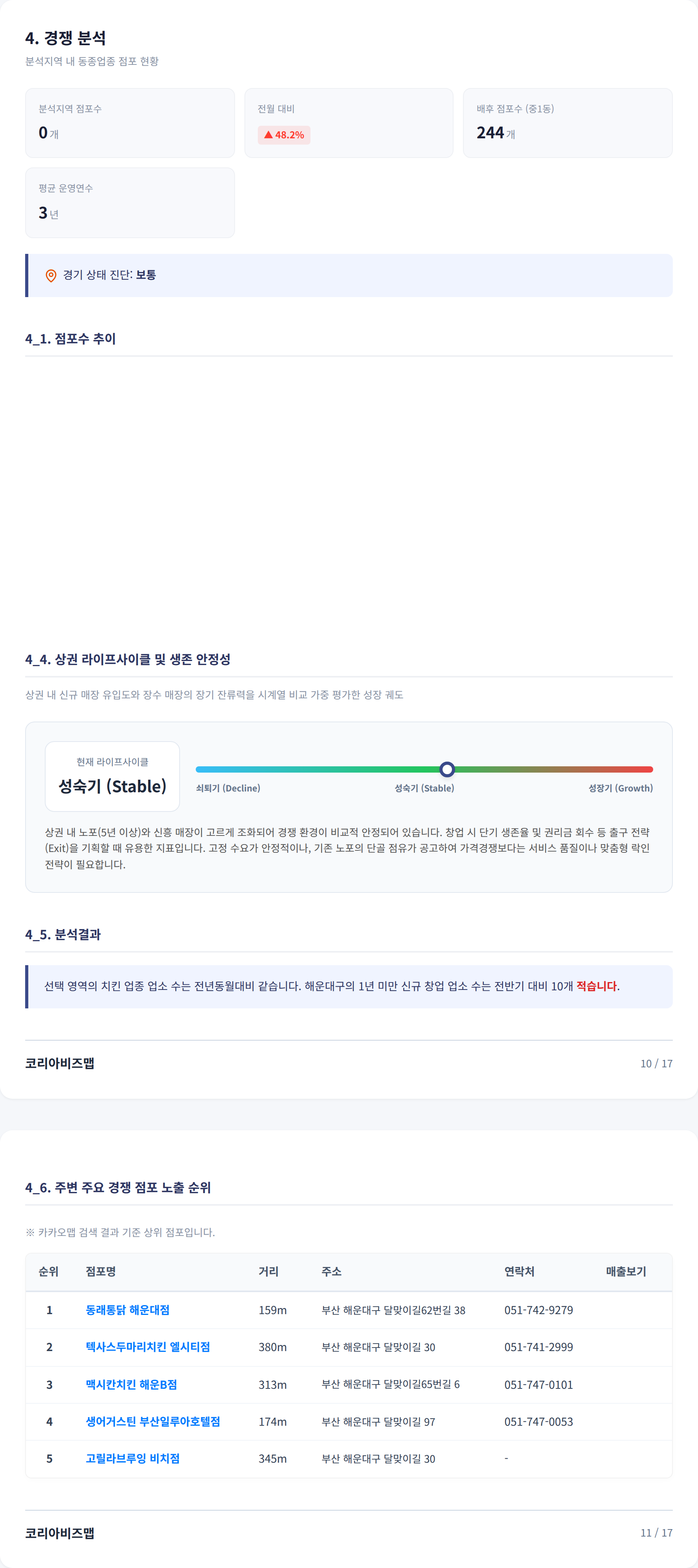 해운대|중동 경쟁 분석