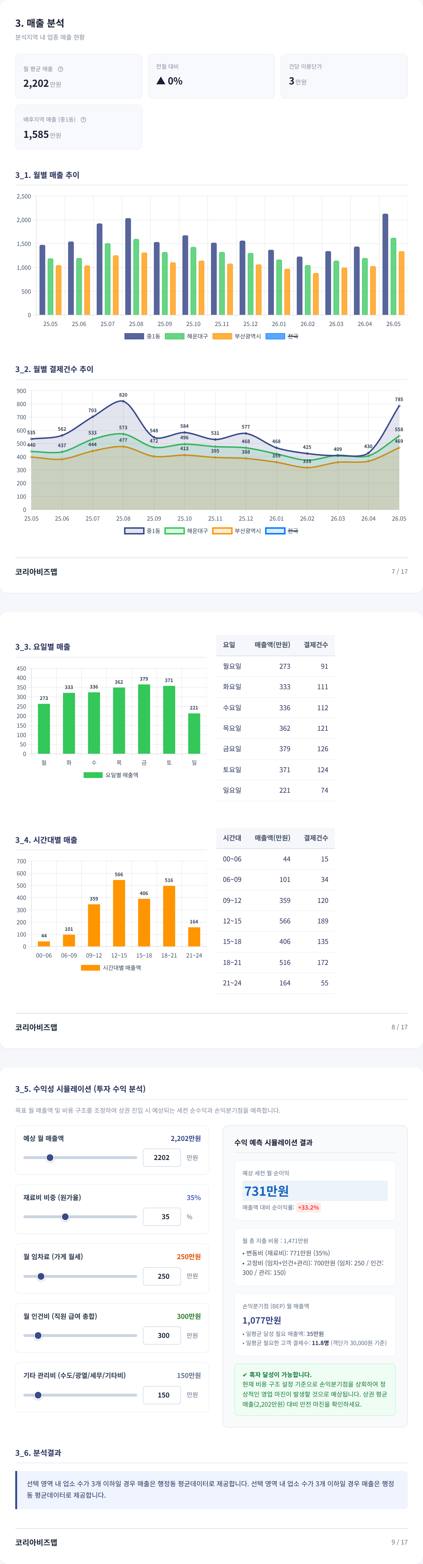 해운대|중동 매출 분석