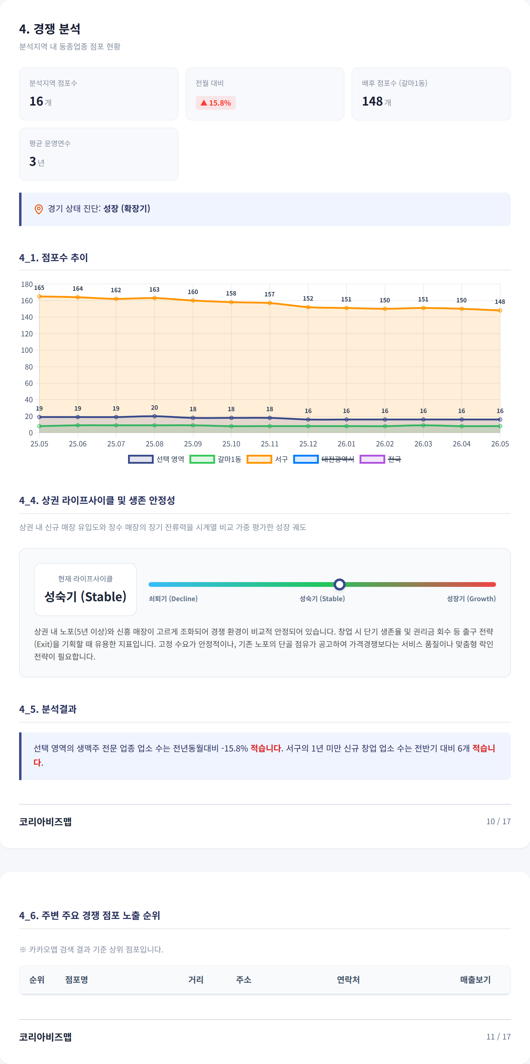 대전갈마동 경쟁 분석