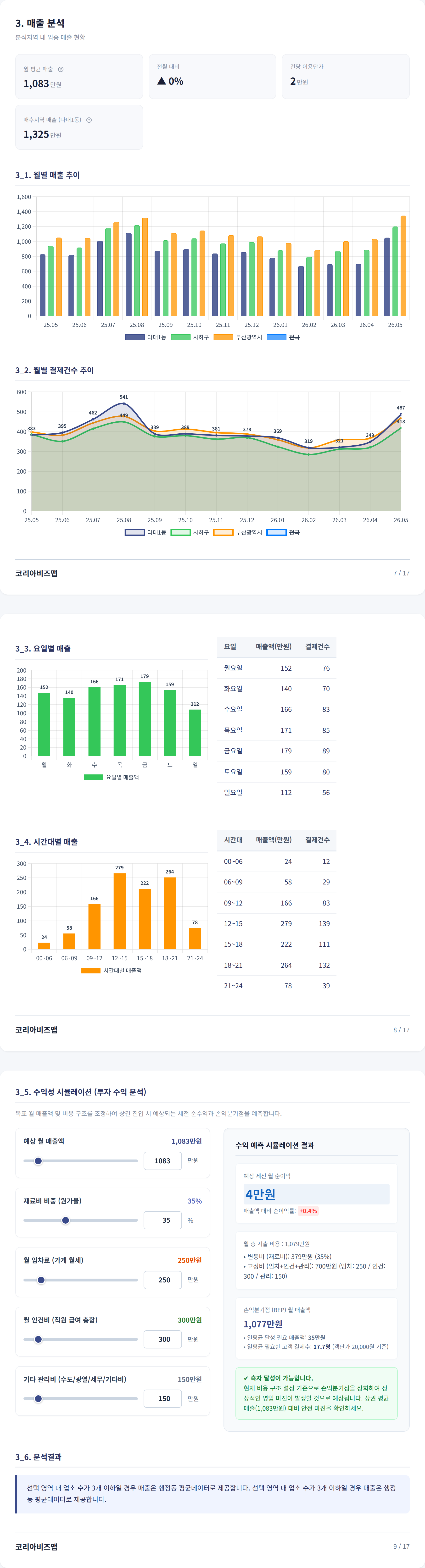 부산사하구다대동 매출 분석