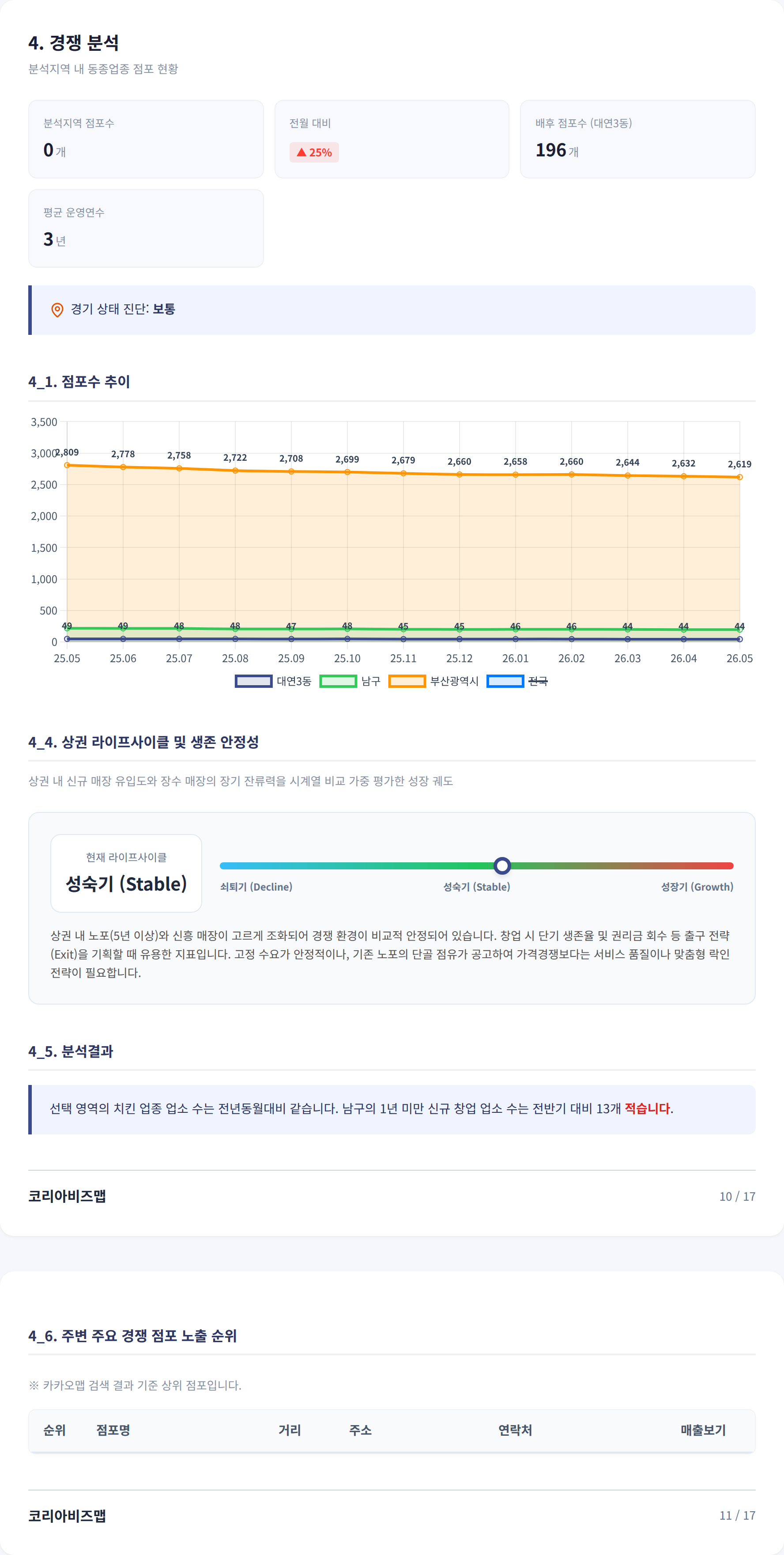 부산남구대연동 경쟁 분석