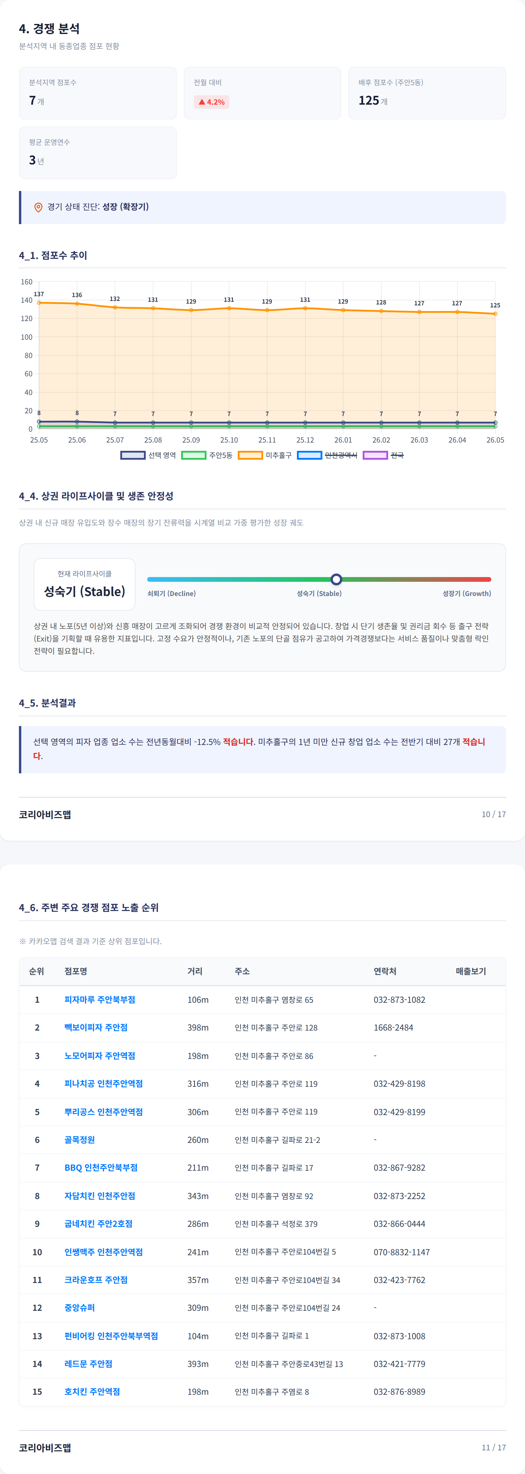 주안동 경쟁 분석